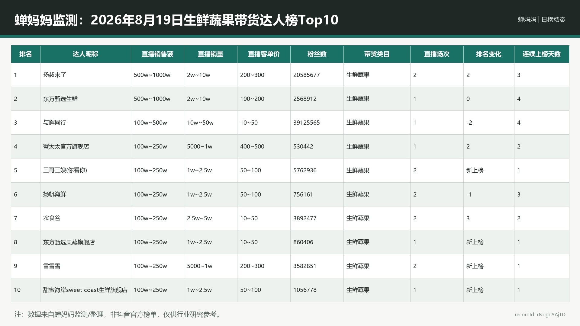 蝉妈妈监测：2026年8月19日生鲜蔬果带货达人榜Top10