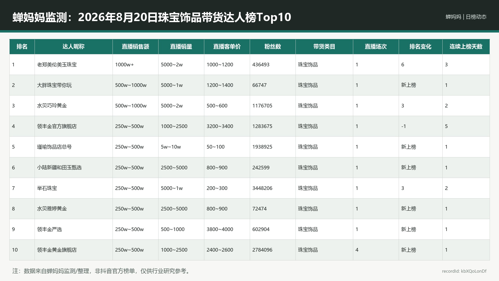 蝉妈妈监测：2026年8月20日珠宝饰品带货达人榜Top10