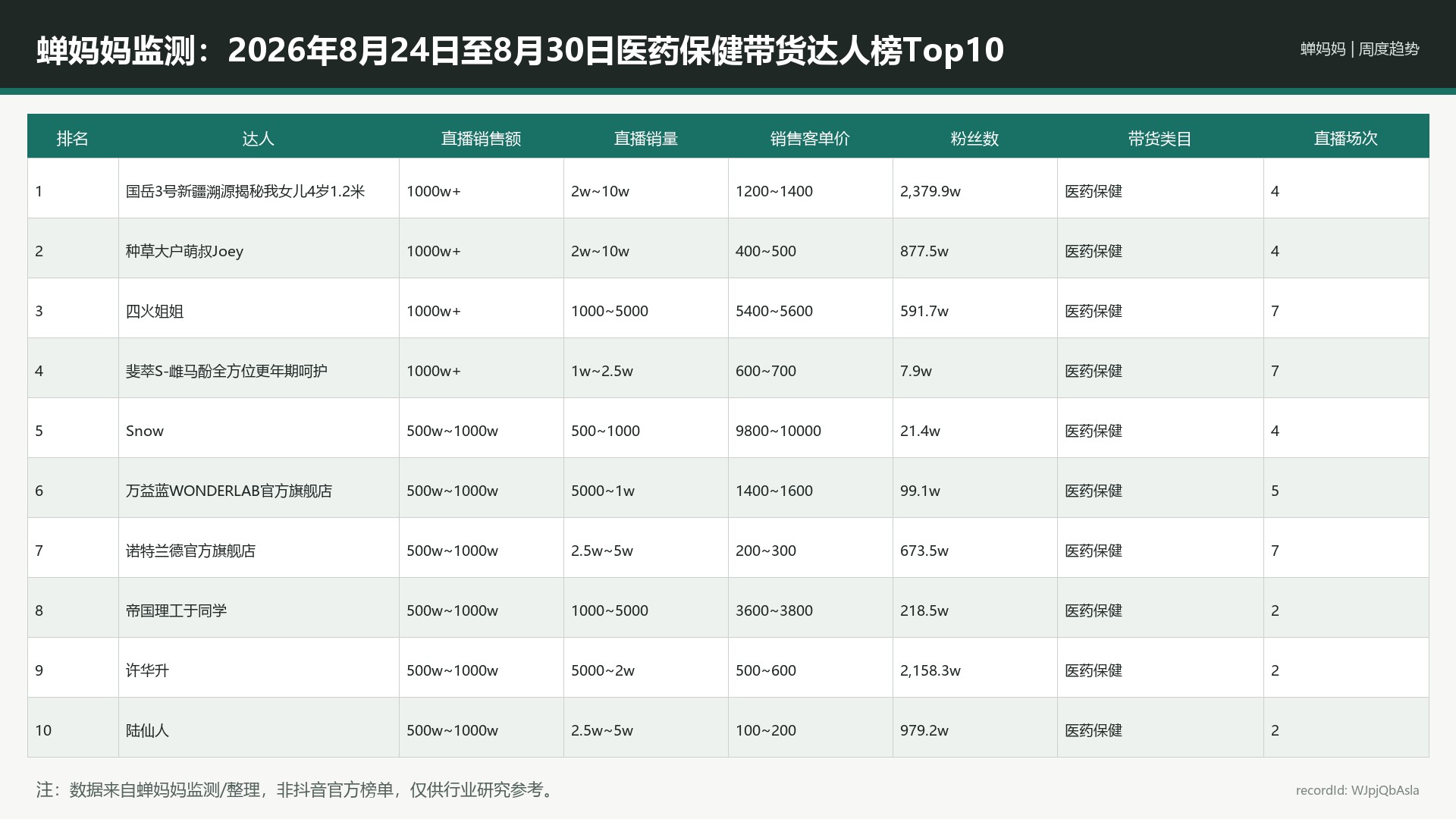 蝉妈妈监测：2026年8月24日至8月30日医药保健带货达人榜Top10_WJpjQbAsla