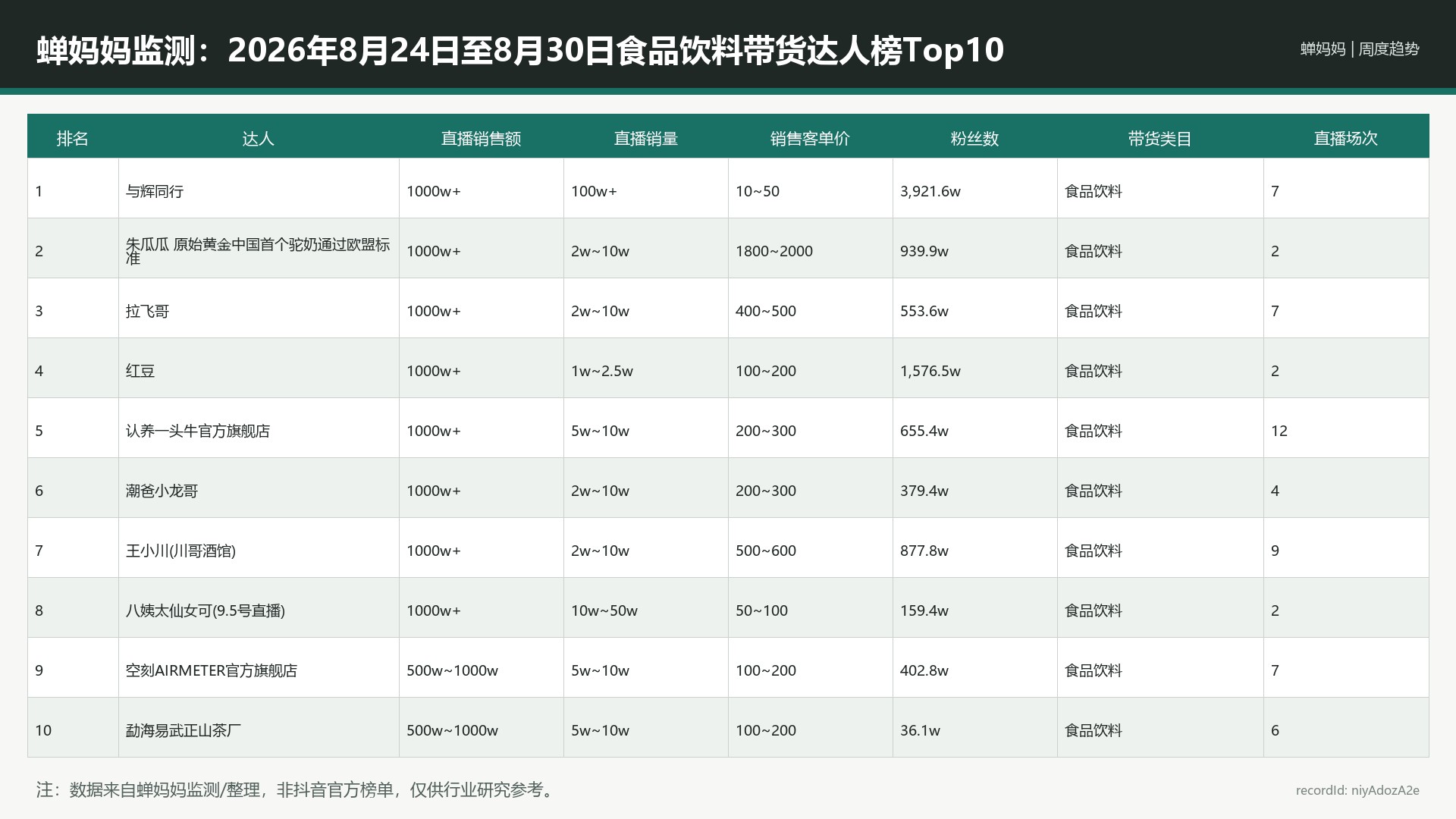 蝉妈妈监测：2026年8月24日至8月30日食品饮料带货达人榜Top10_niyAdozA2e