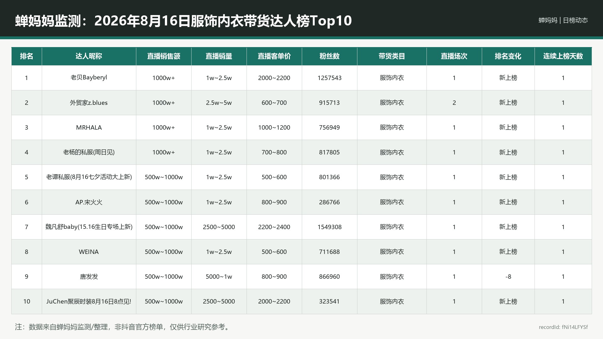 蝉妈妈监测：2026年8月16日服饰内衣带货达人榜Top10