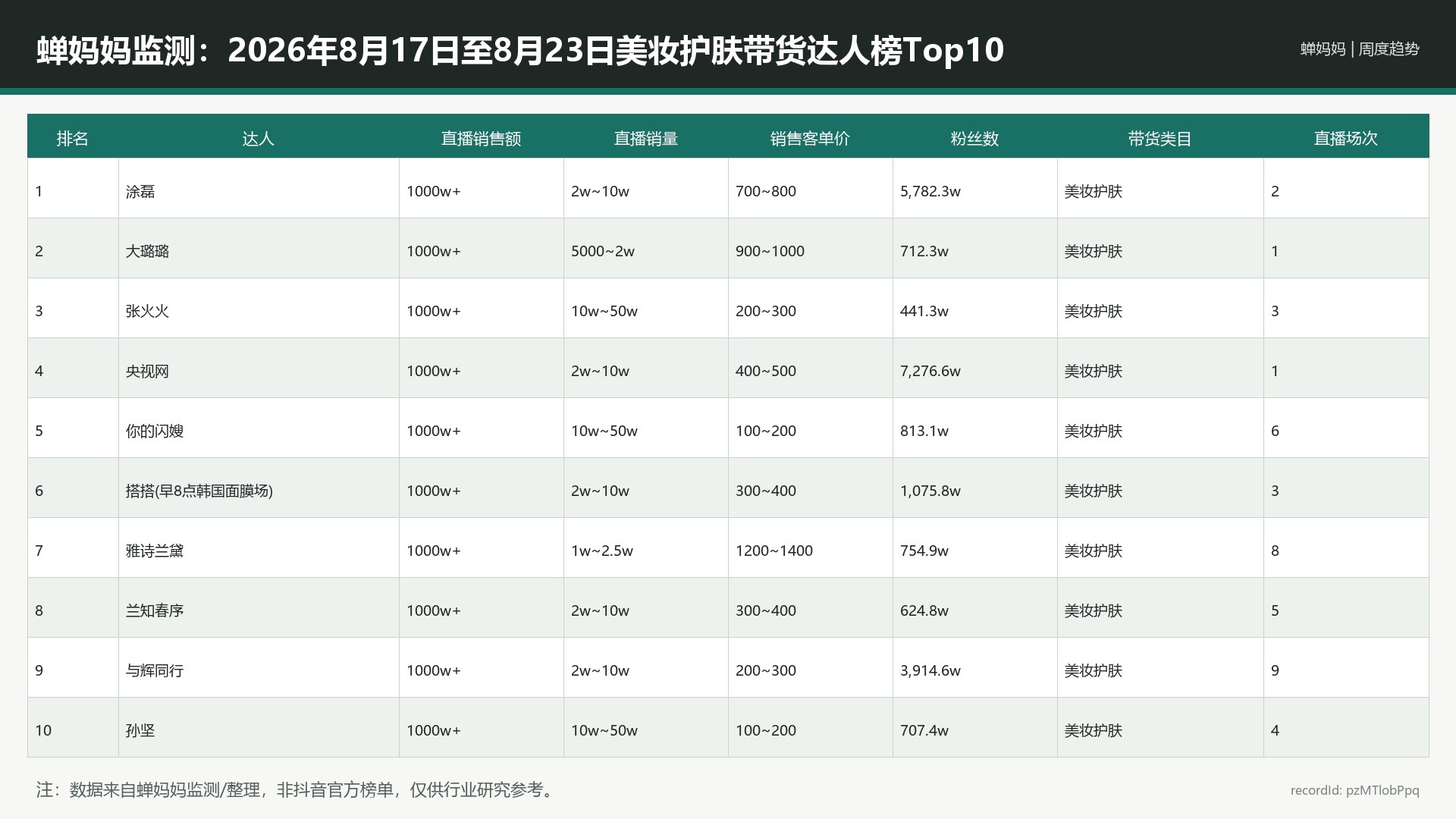 蝉妈妈监测：2026年8月17日至8月23日美妆护肤带货达人榜Top10_pzMTlobPpq