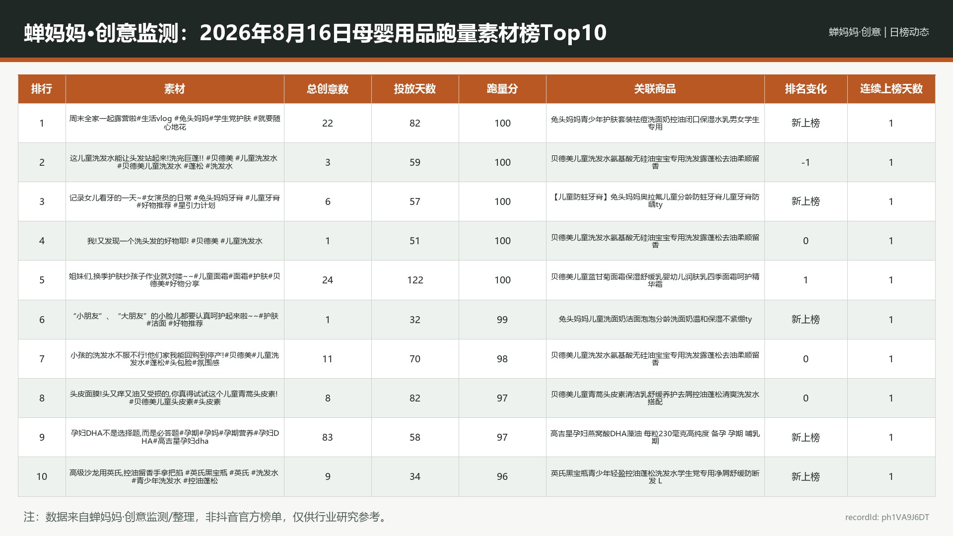 蝉妈妈·创意监测：2026年8月16日母婴用品跑量素材榜Top10
