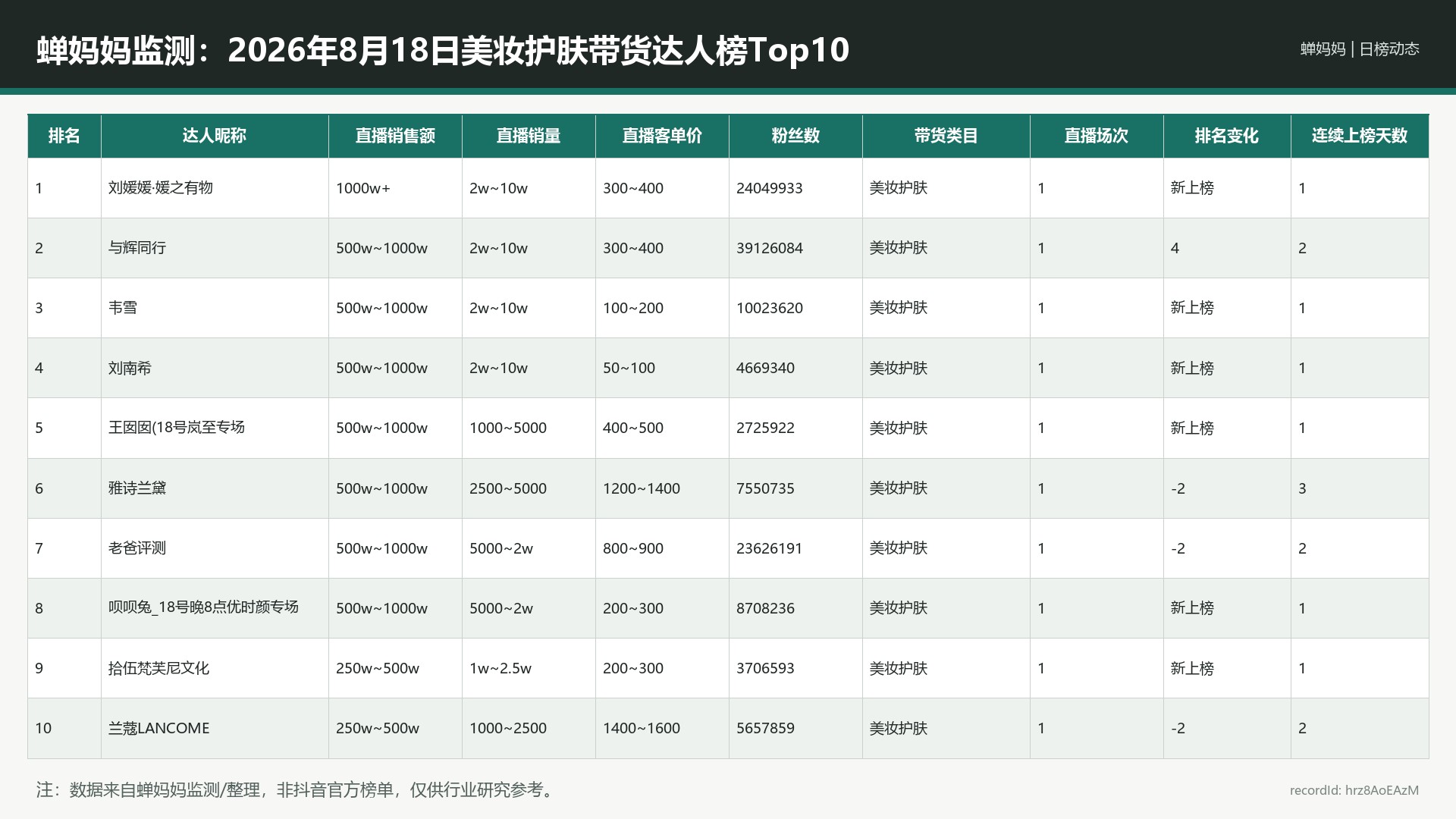 蝉妈妈监测：2026年8月18日美妆护肤带货达人榜Top10