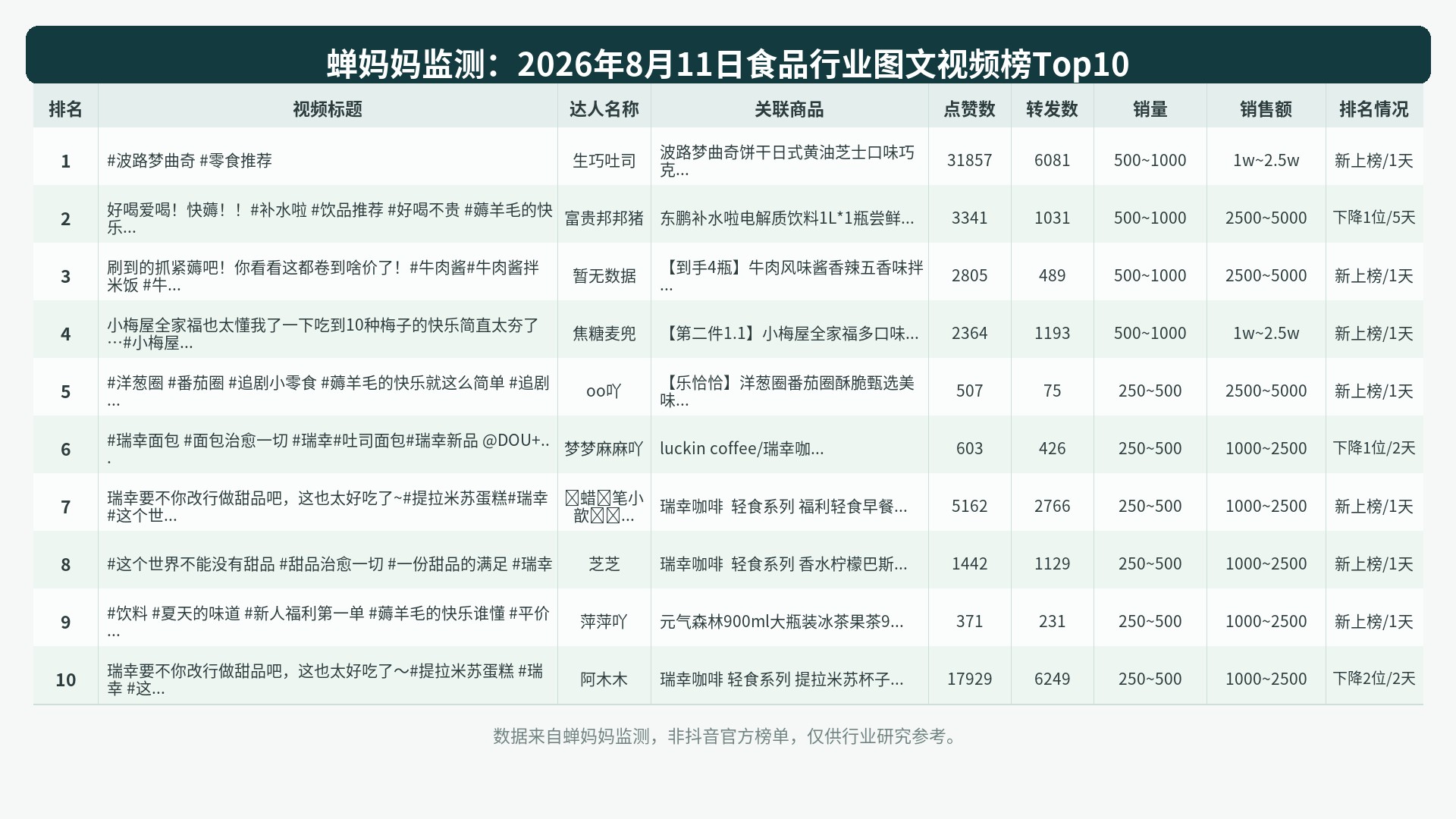 榜单Top10图表