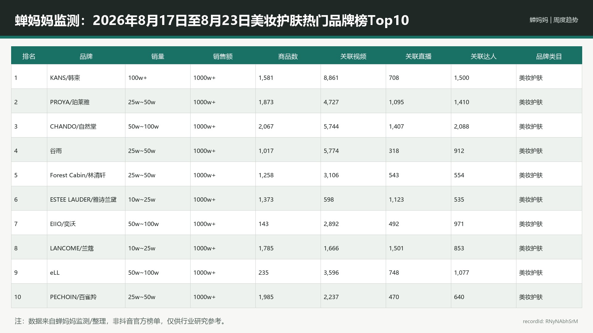 蝉妈妈监测：2026年8月17日至8月23日美妆护肤热门品牌榜Top10_RNyNAbhSrM
