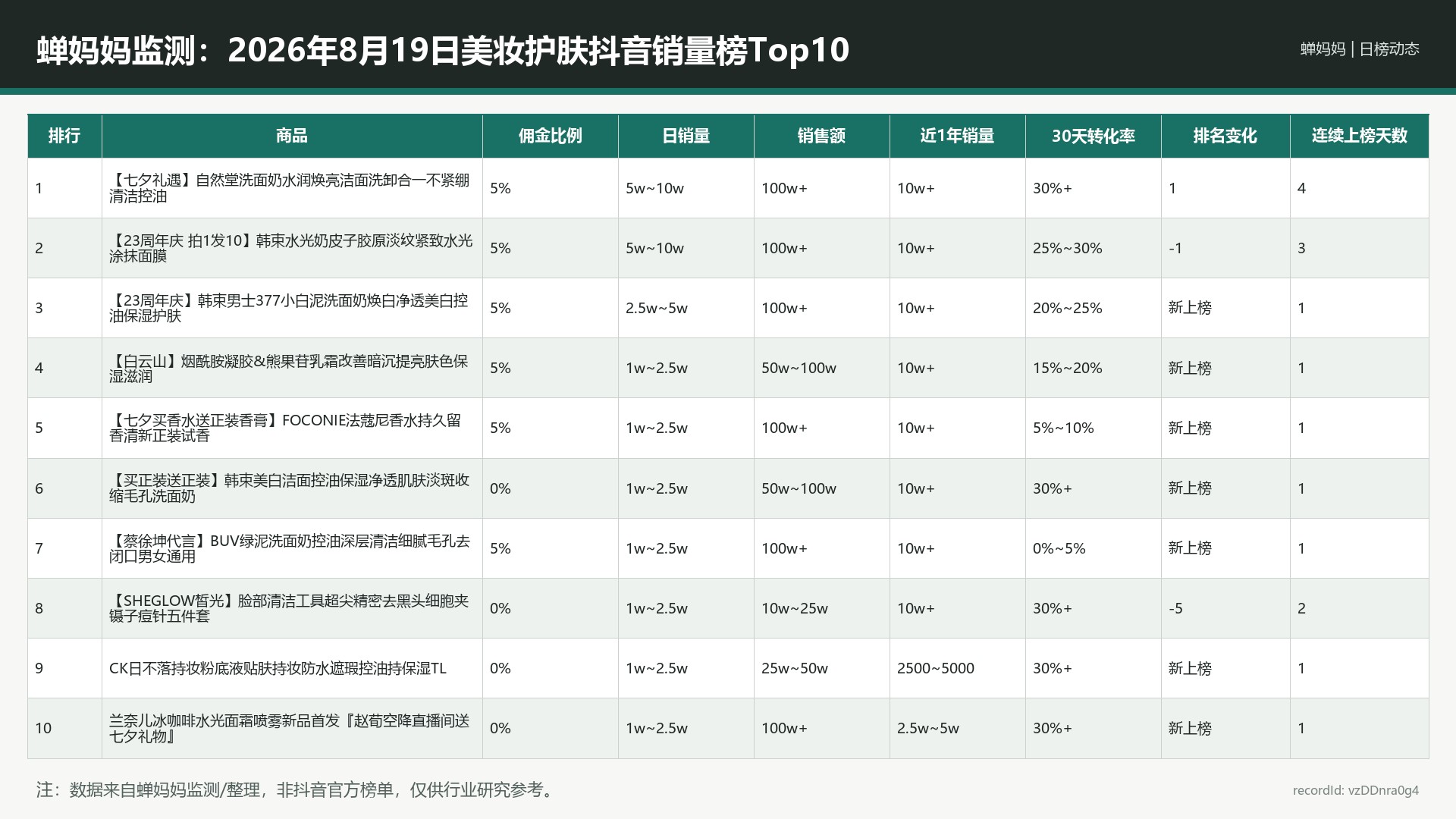 蝉妈妈监测：2026年8月19日美妆护肤抖音销量榜Top10
