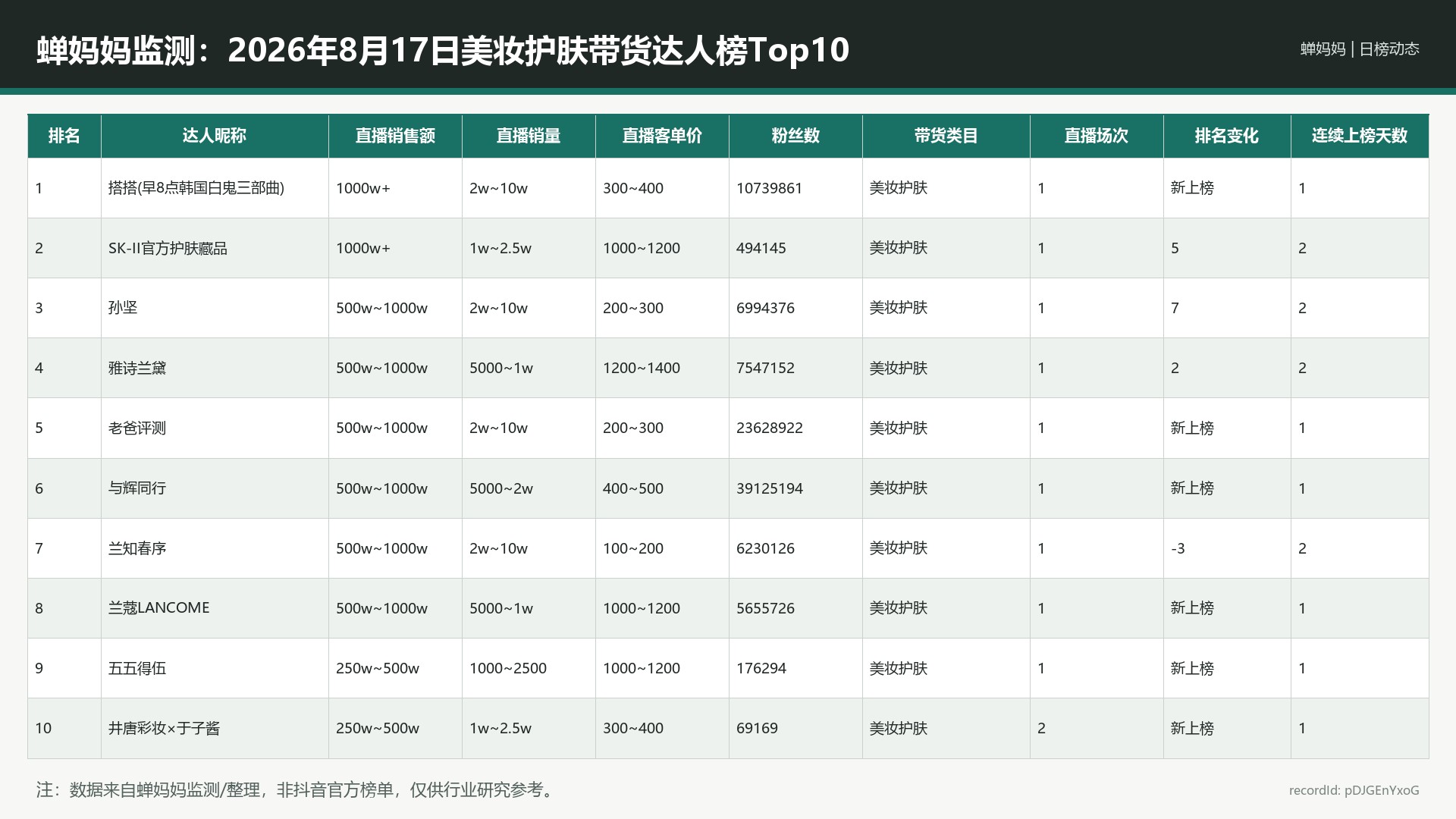 蝉妈妈监测：2026年8月17日美妆护肤带货达人榜Top10