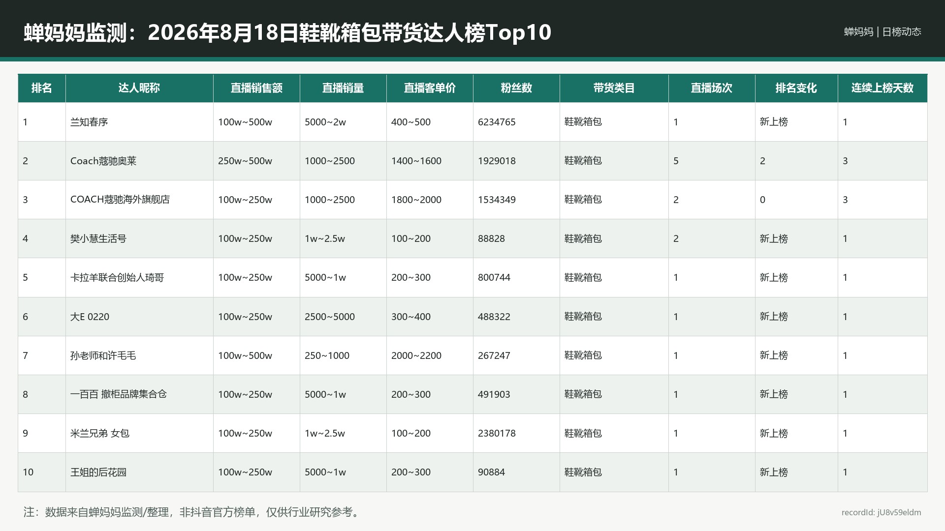 蝉妈妈监测：2026年8月18日鞋靴箱包带货达人榜Top10