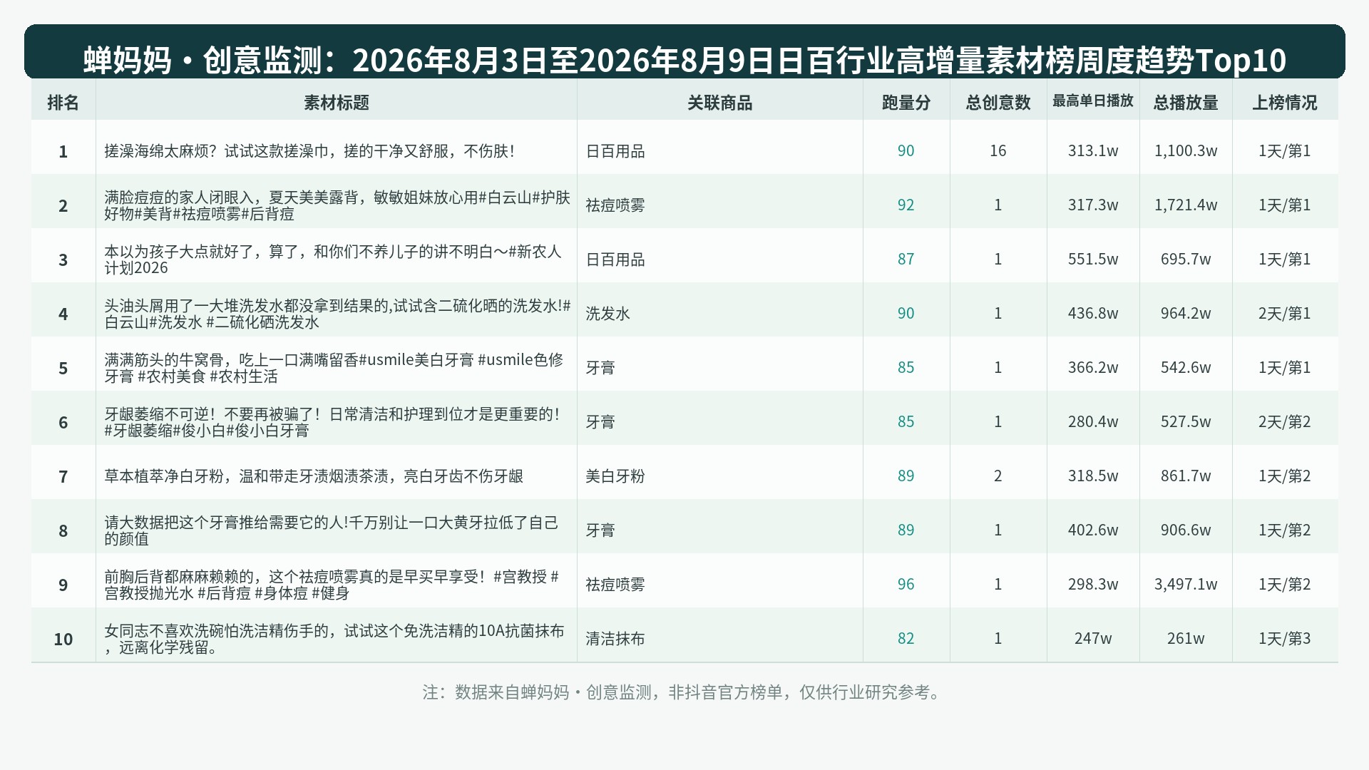 榜单Top10图表
