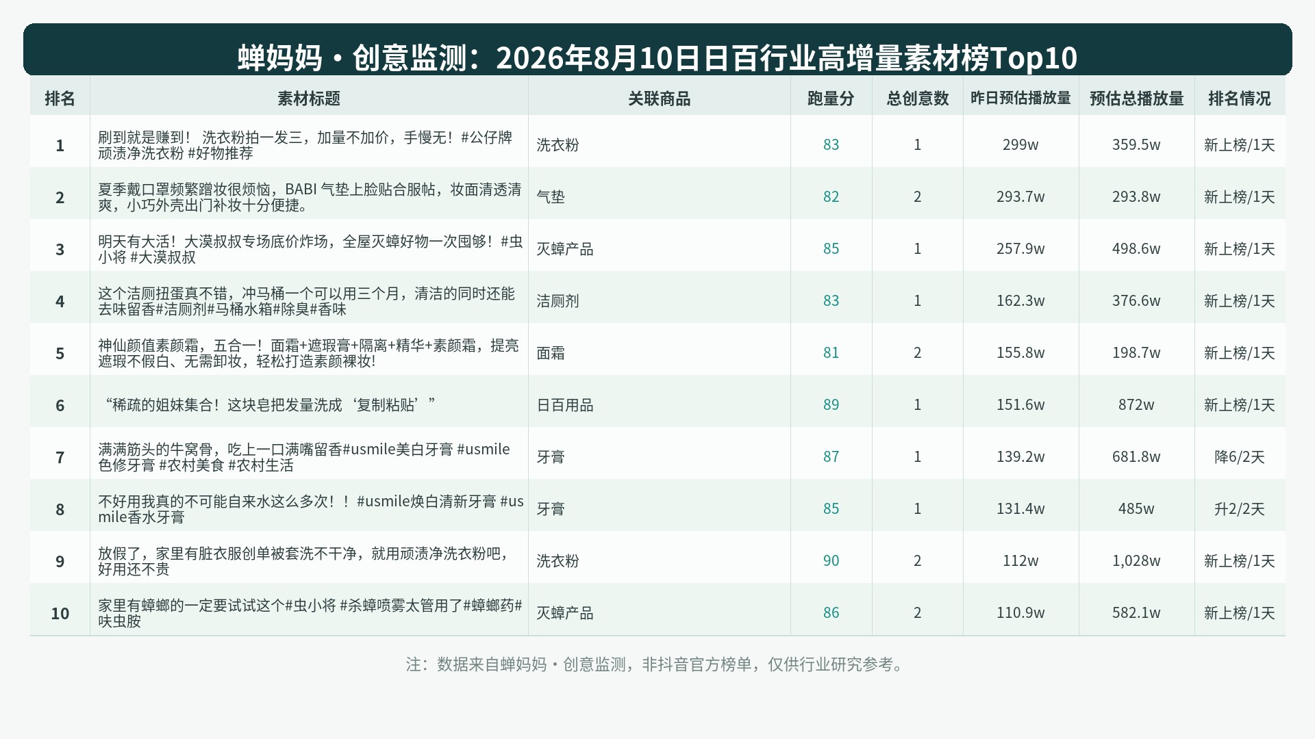 榜单Top10图表