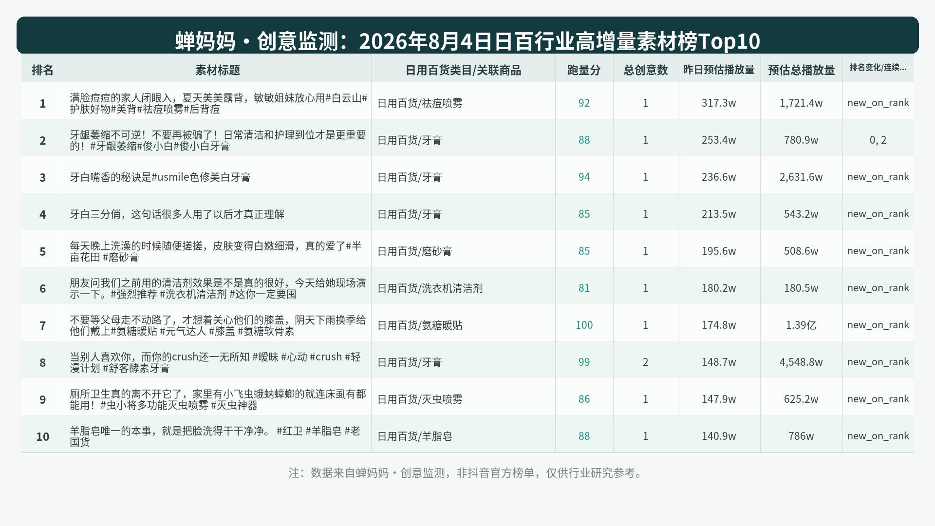 榜单Top10图表