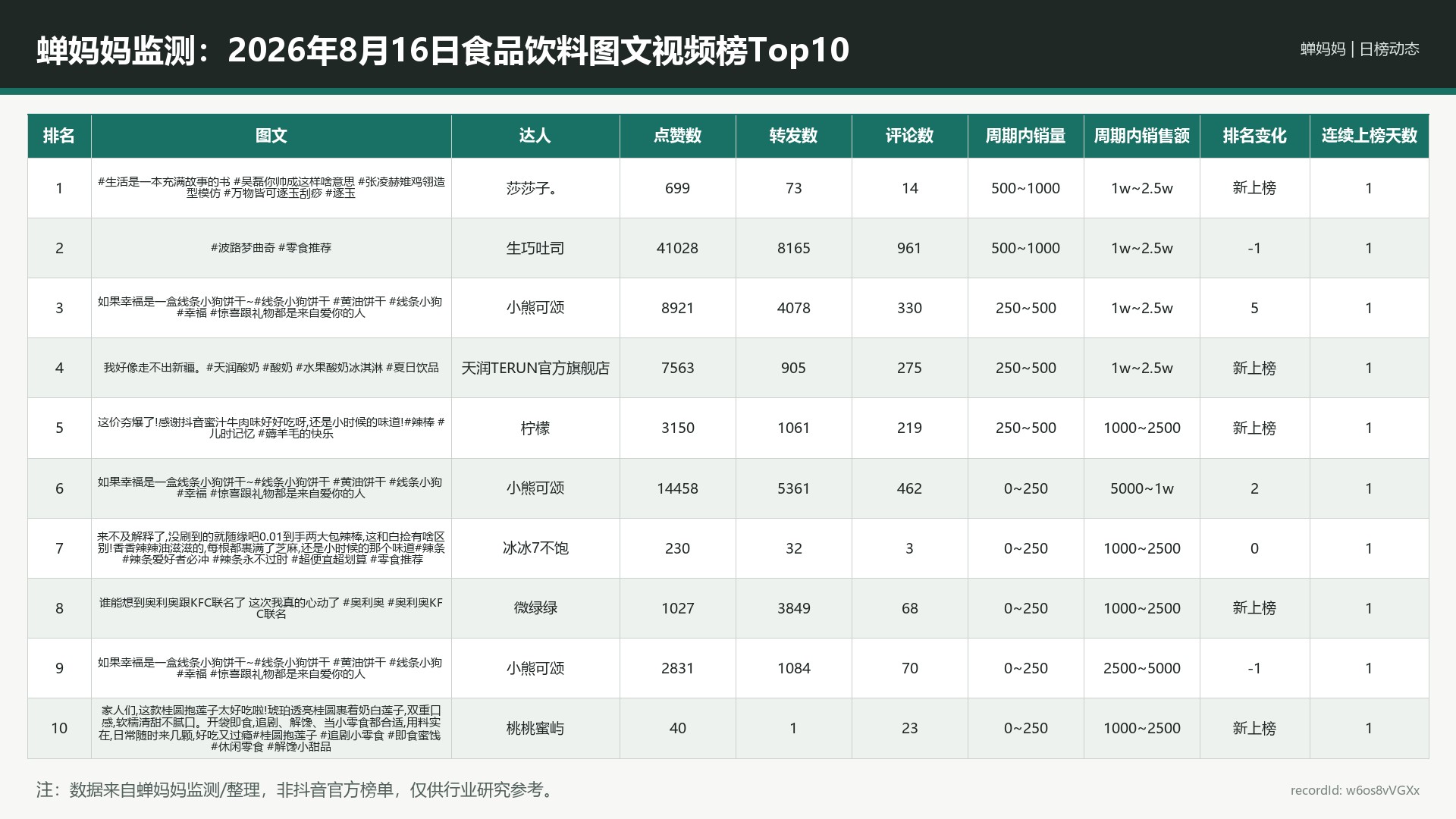 蝉妈妈监测：2026年8月16日食品饮料图文视频榜Top10