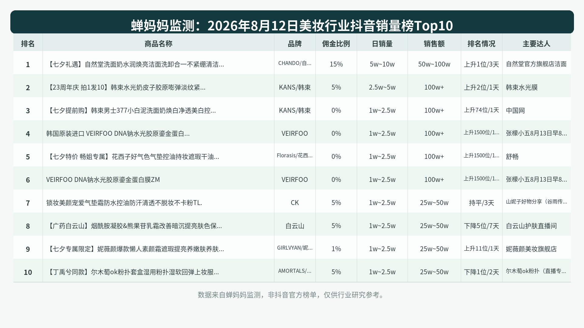 Top10 chart