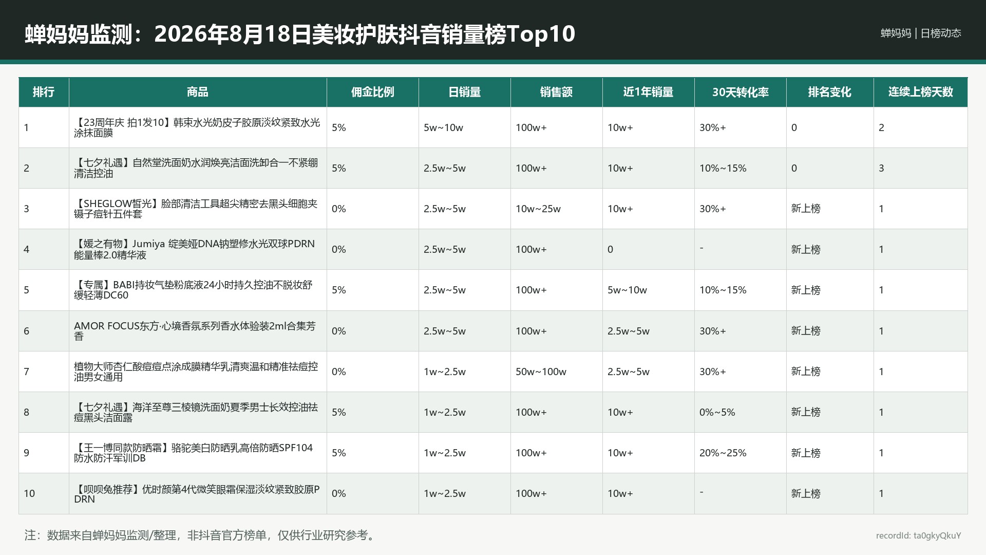 蝉妈妈监测：2026年8月18日美妆护肤抖音销量榜Top10