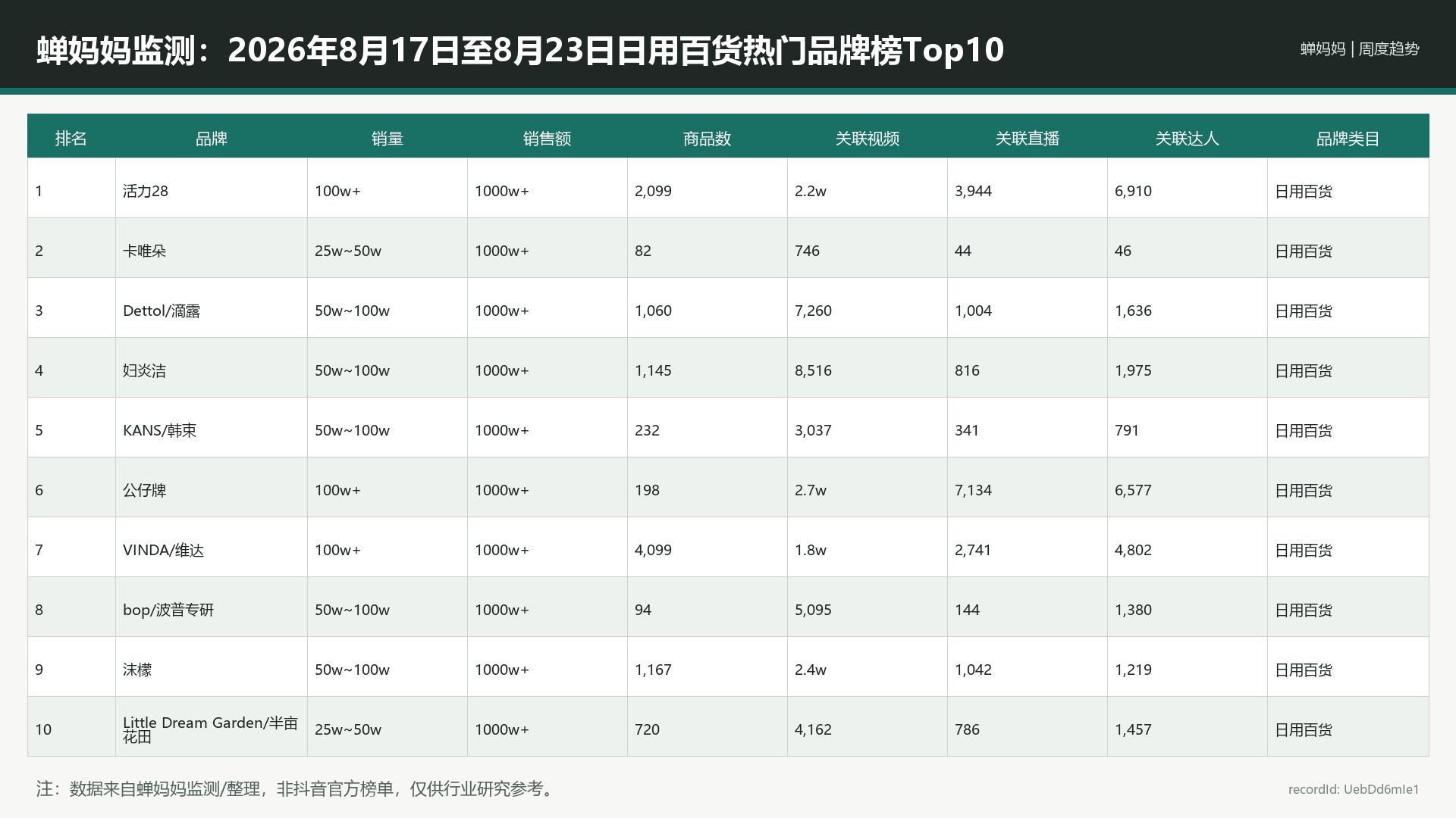 蝉妈妈监测：2026年8月17日至8月23日日用百货热门品牌榜Top10_UebDd6mIe1