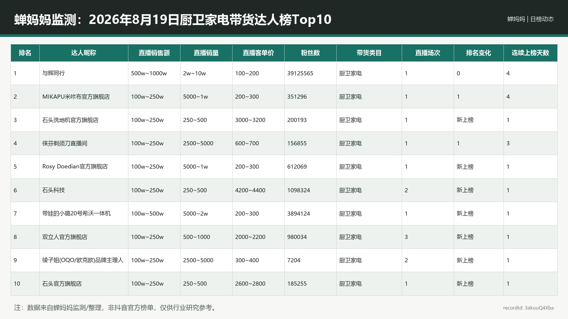 蝉妈妈监测：2026年8月19日厨卫家电带货达人榜Top10