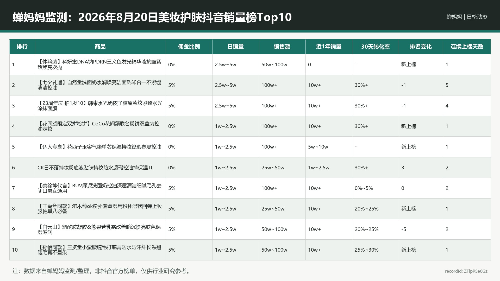 蝉妈妈监测：2026年8月20日美妆护肤抖音销量榜Top10