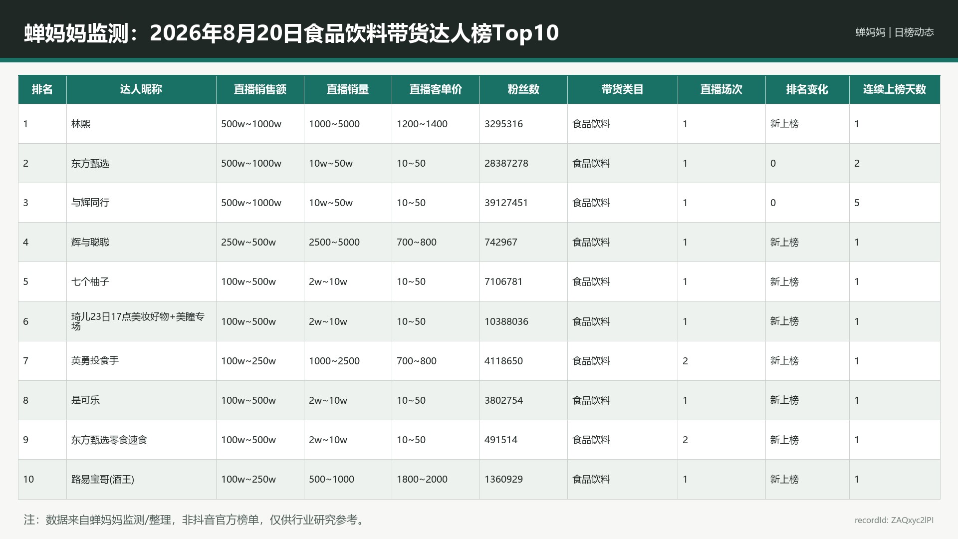 蝉妈妈监测：2026年8月20日食品饮料带货达人榜Top10