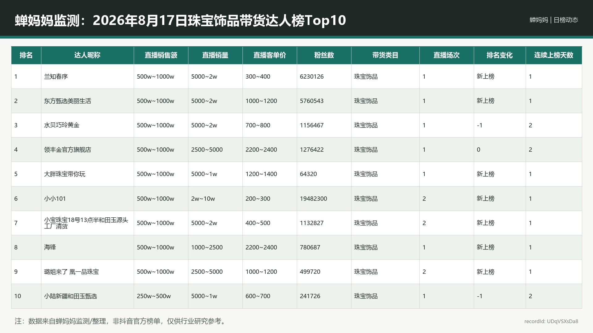 蝉妈妈监测：2026年8月17日珠宝饰品带货达人榜Top10