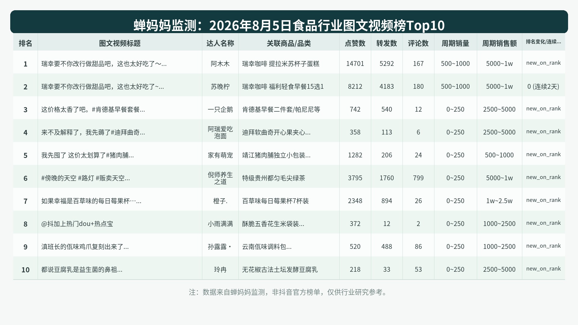 榜单Top10图表