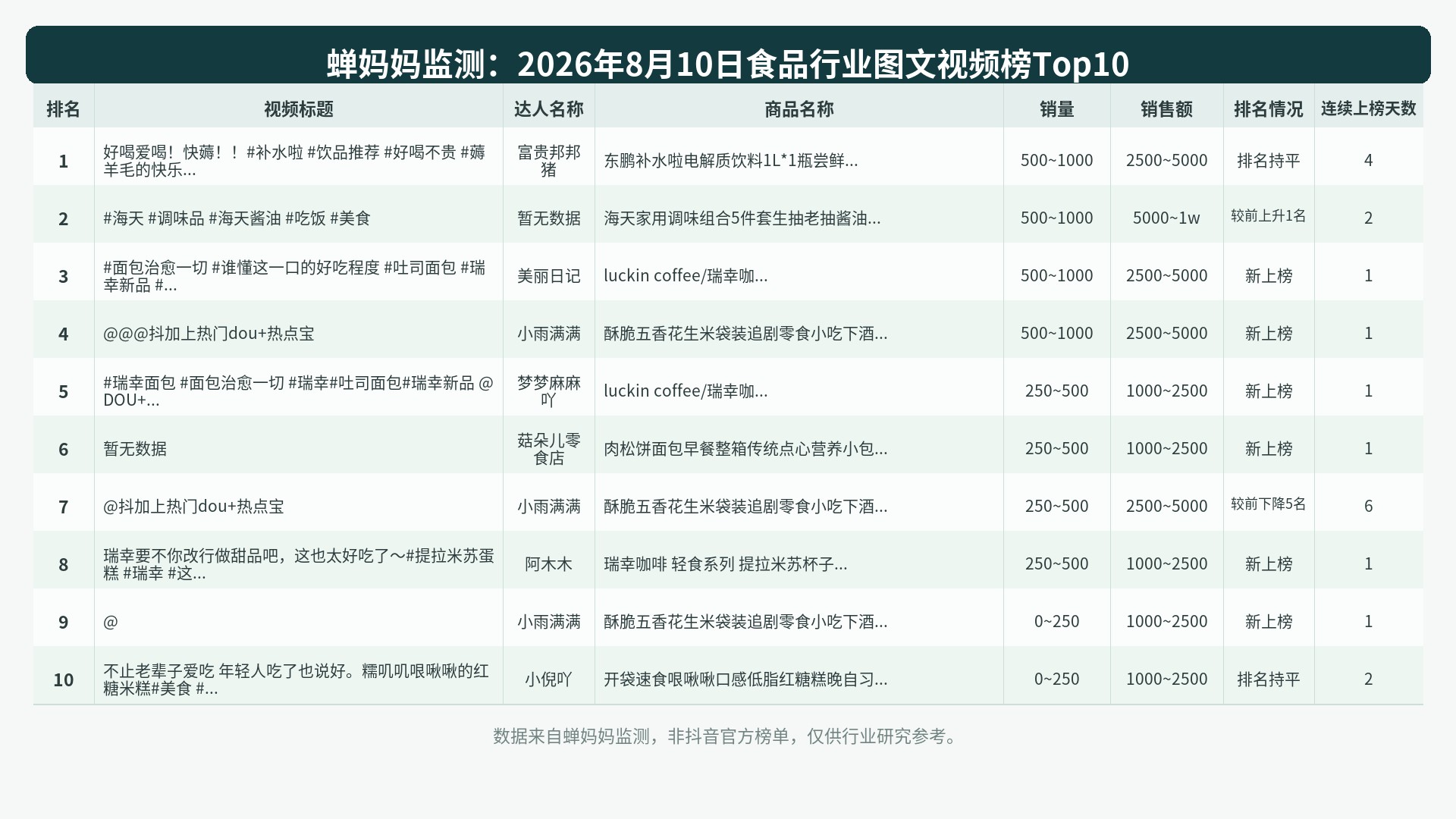榜单Top10图表