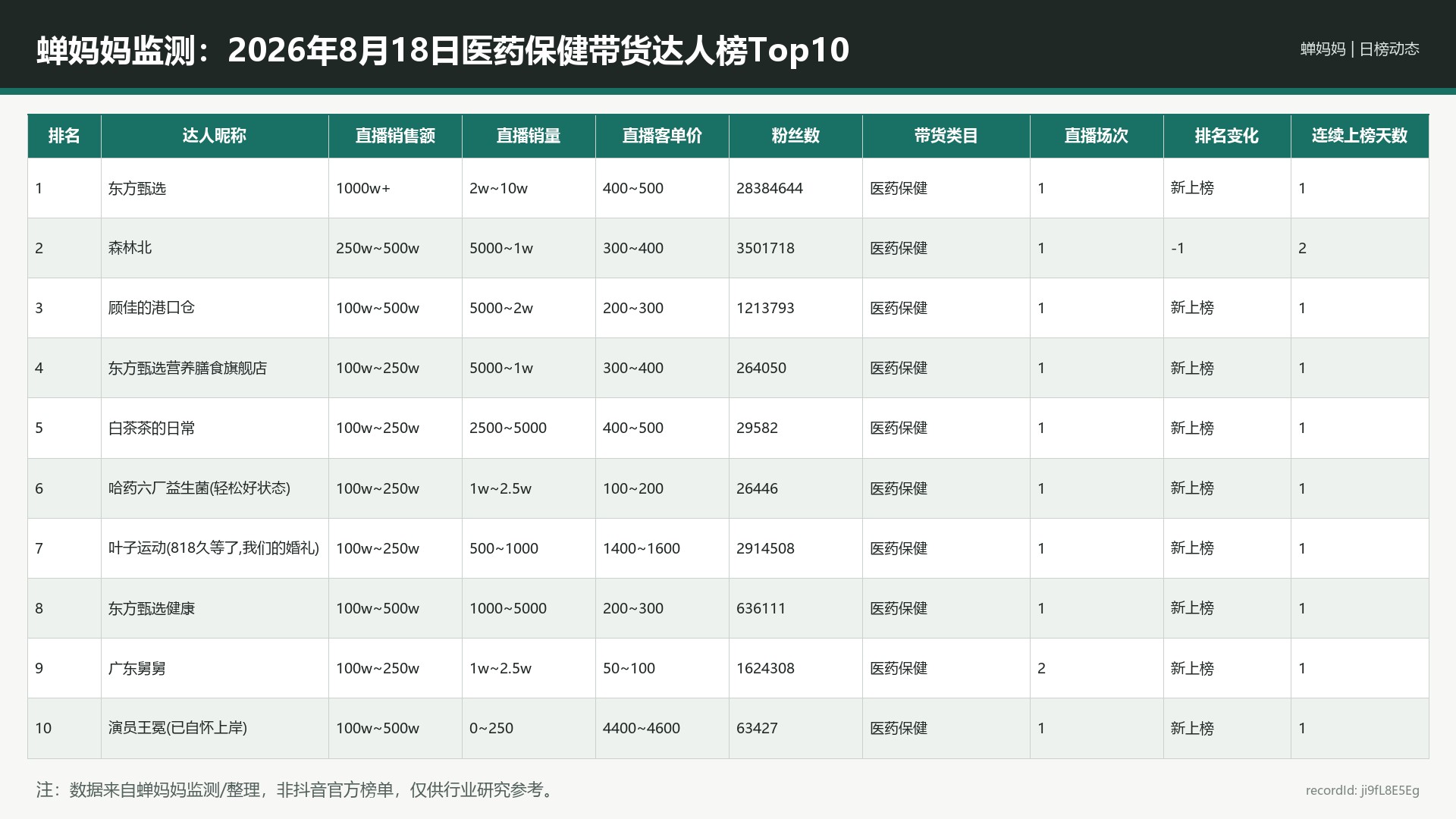 蝉妈妈监测：2026年8月18日医药保健带货达人榜Top10