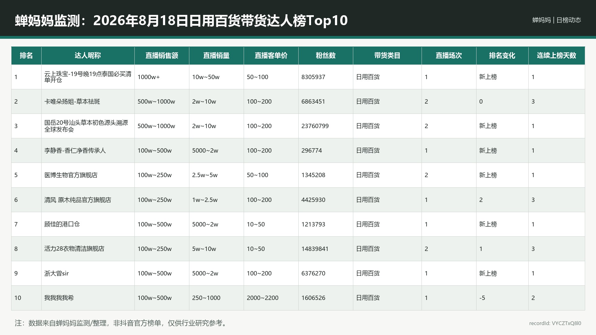 蝉妈妈监测：2026年8月18日日用百货带货达人榜Top10