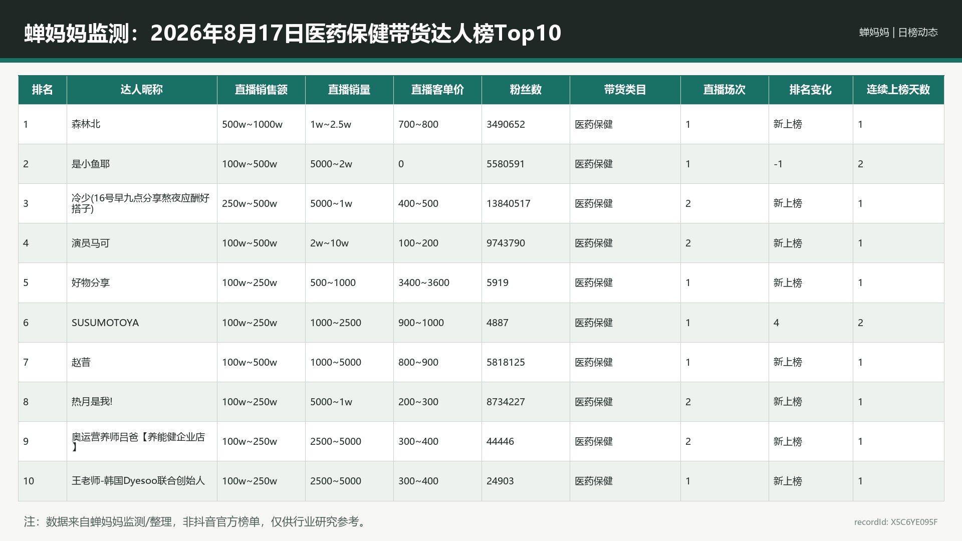 蝉妈妈监测：2026年8月17日医药保健带货达人榜Top10