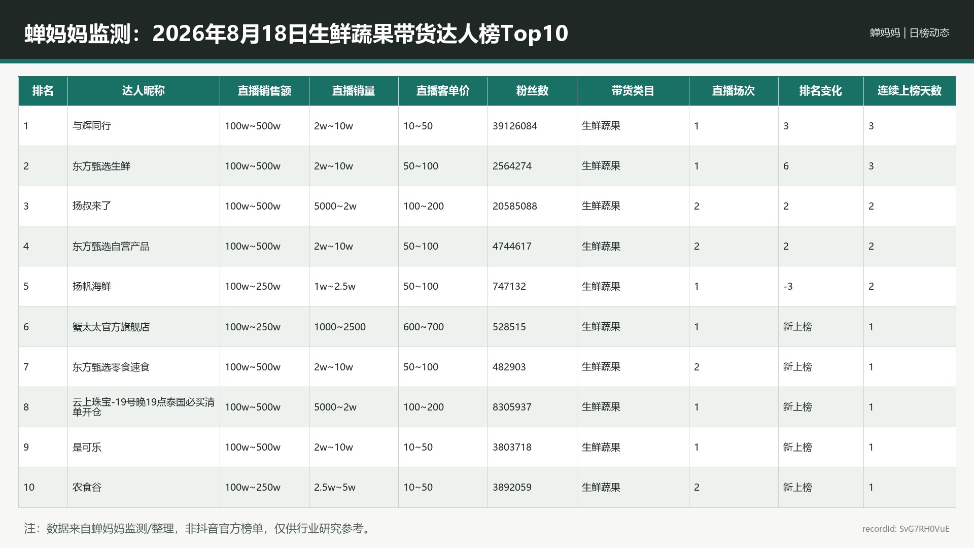 蝉妈妈监测：2026年8月18日生鲜蔬果带货达人榜Top10