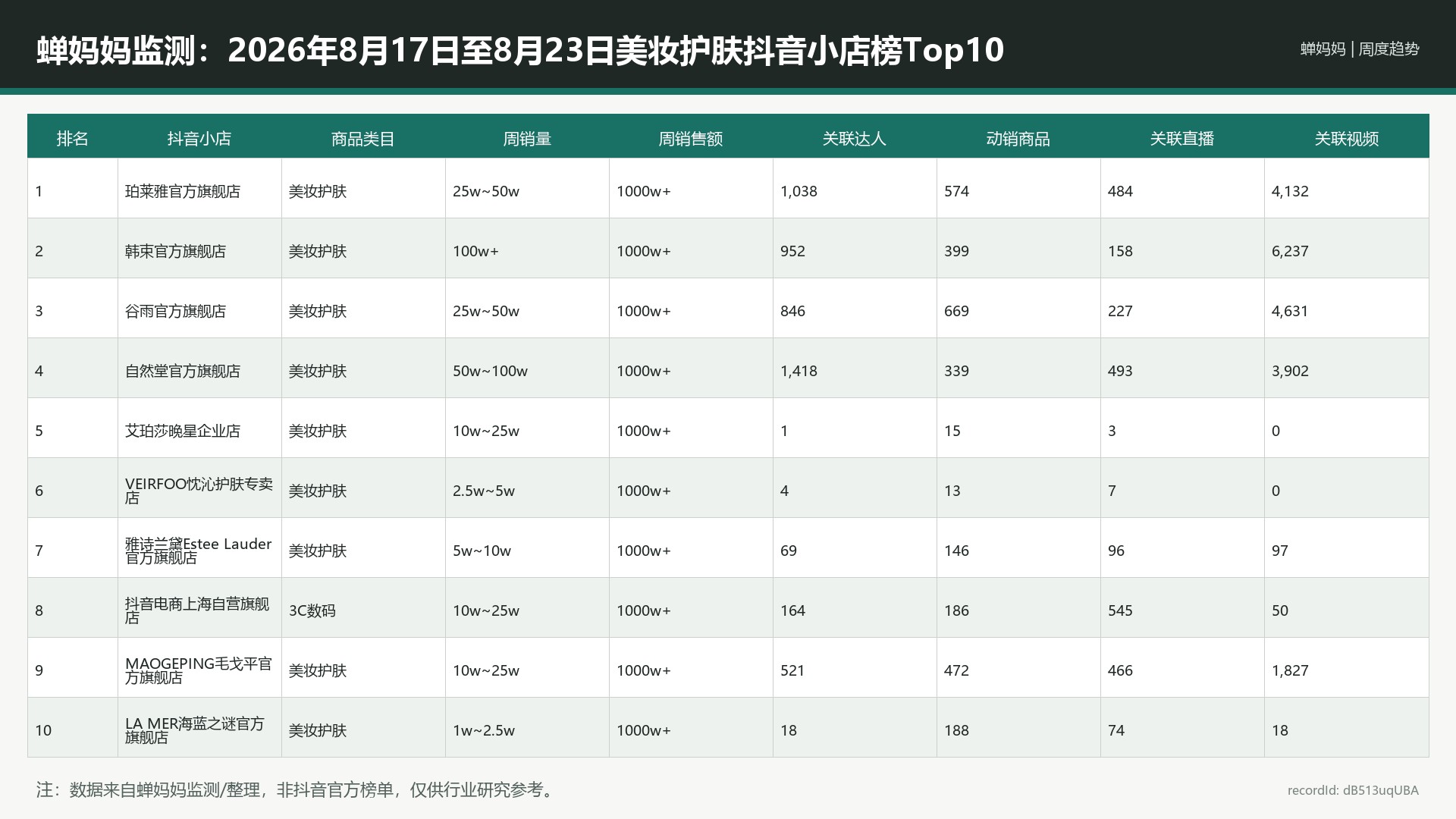 蝉妈妈监测：2026年8月17日至8月23日美妆护肤抖音小店榜Top10_dB513uqUBA