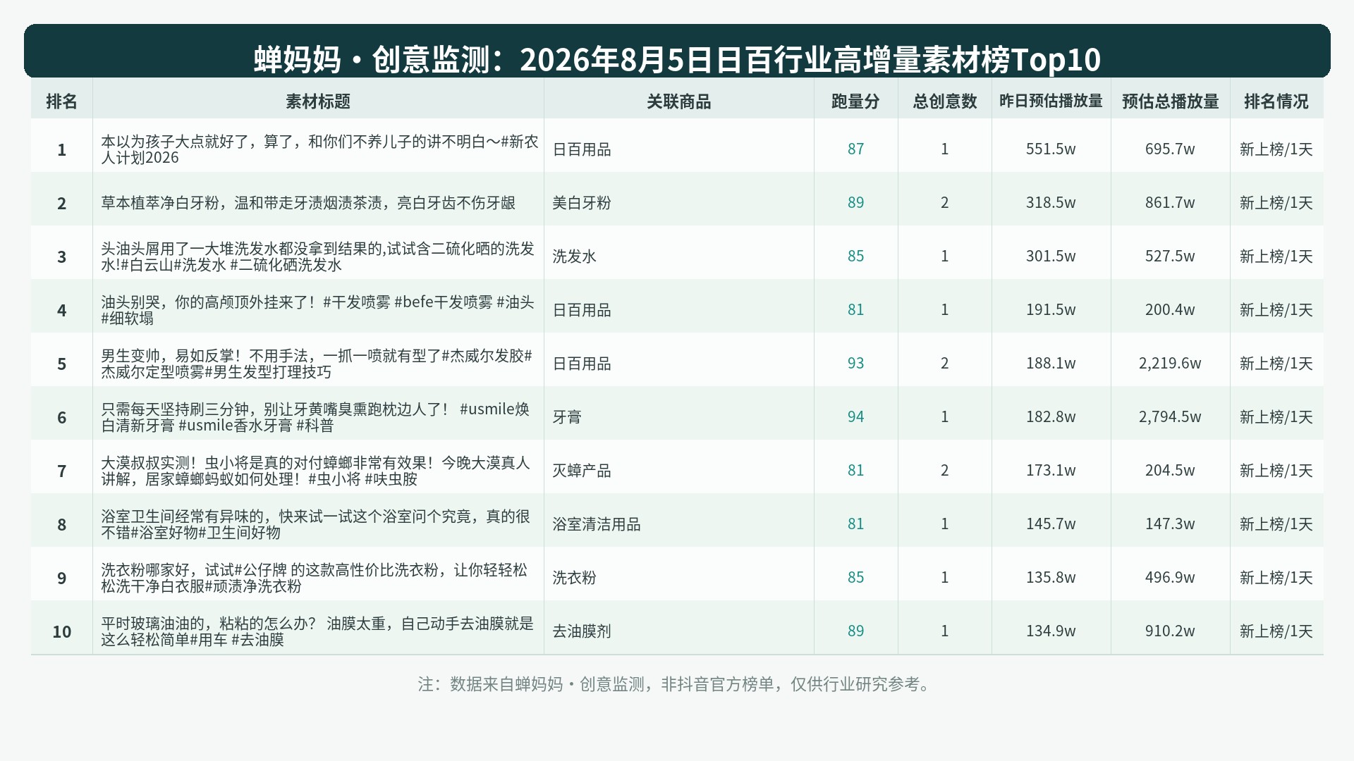 榜单Top10图表