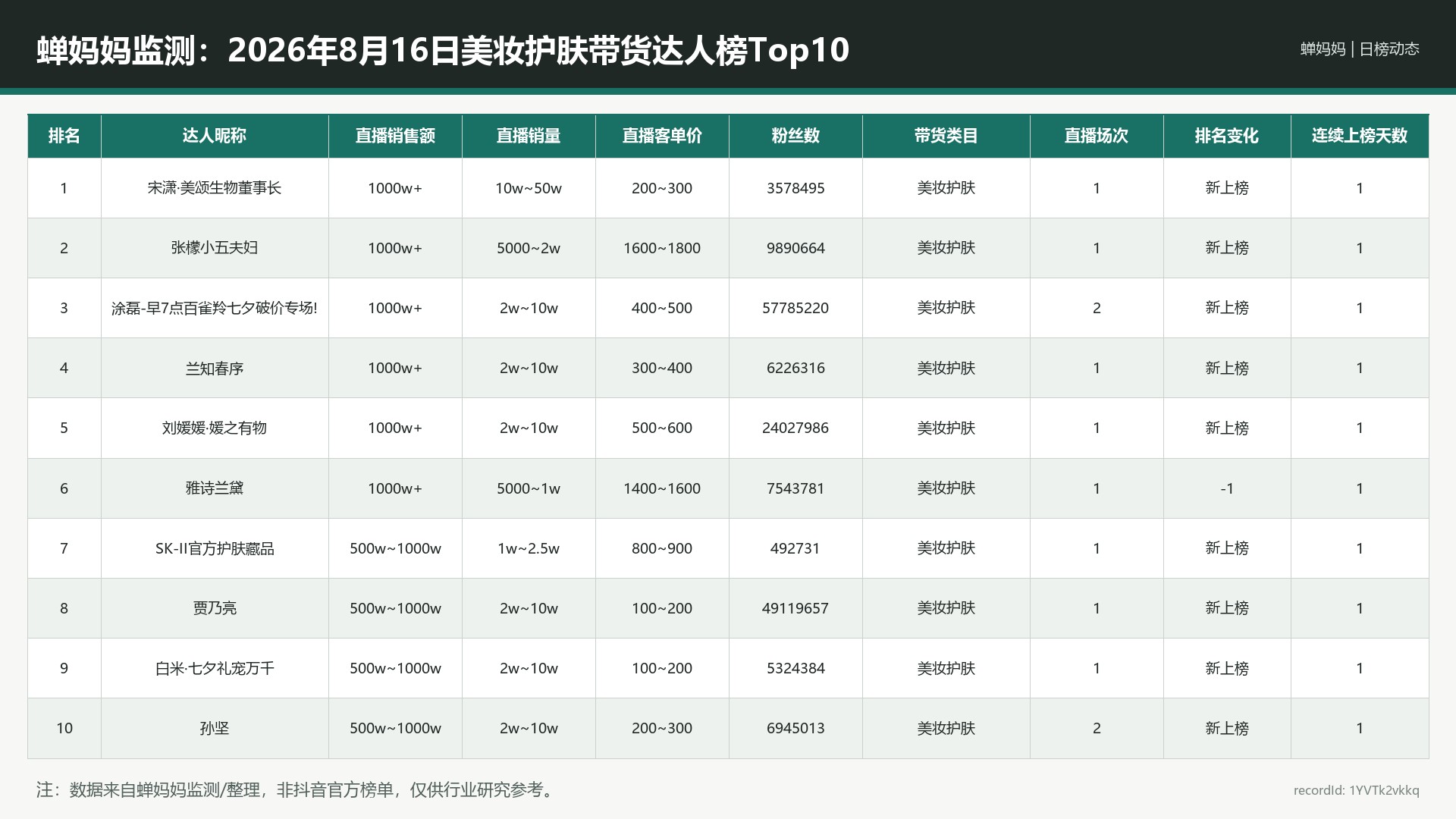 蝉妈妈监测：2026年8月16日美妆护肤带货达人榜Top10