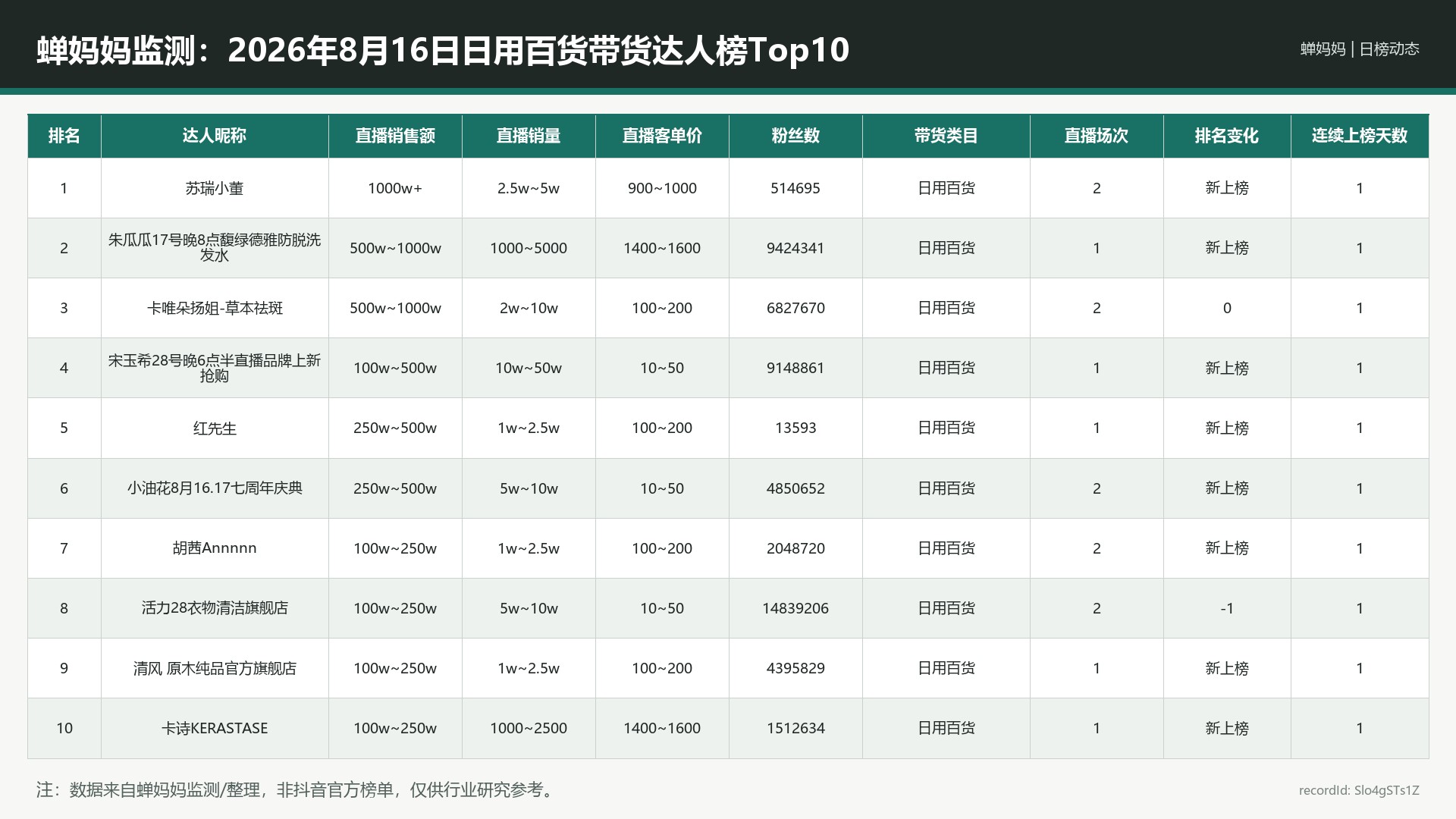蝉妈妈监测：2026年8月16日日用百货带货达人榜Top10