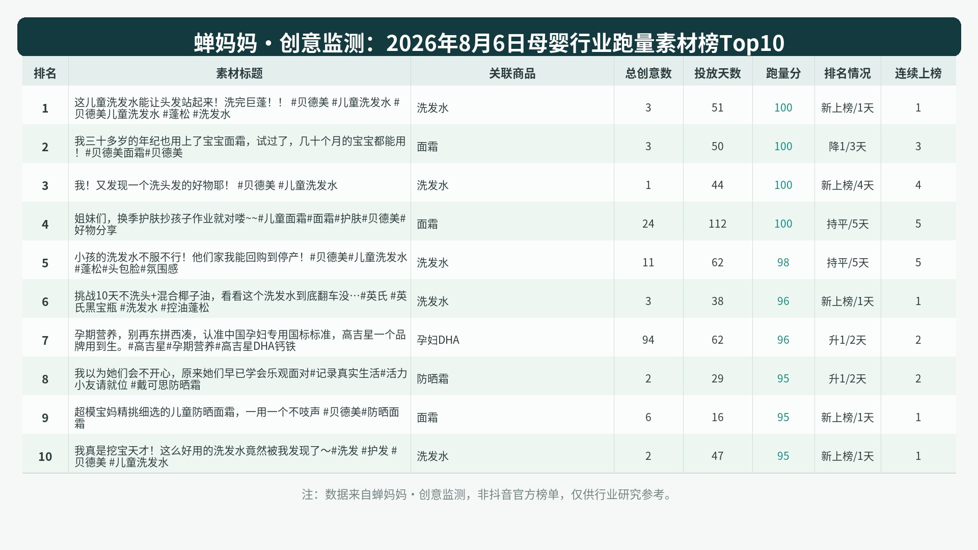 榜单Top10图表