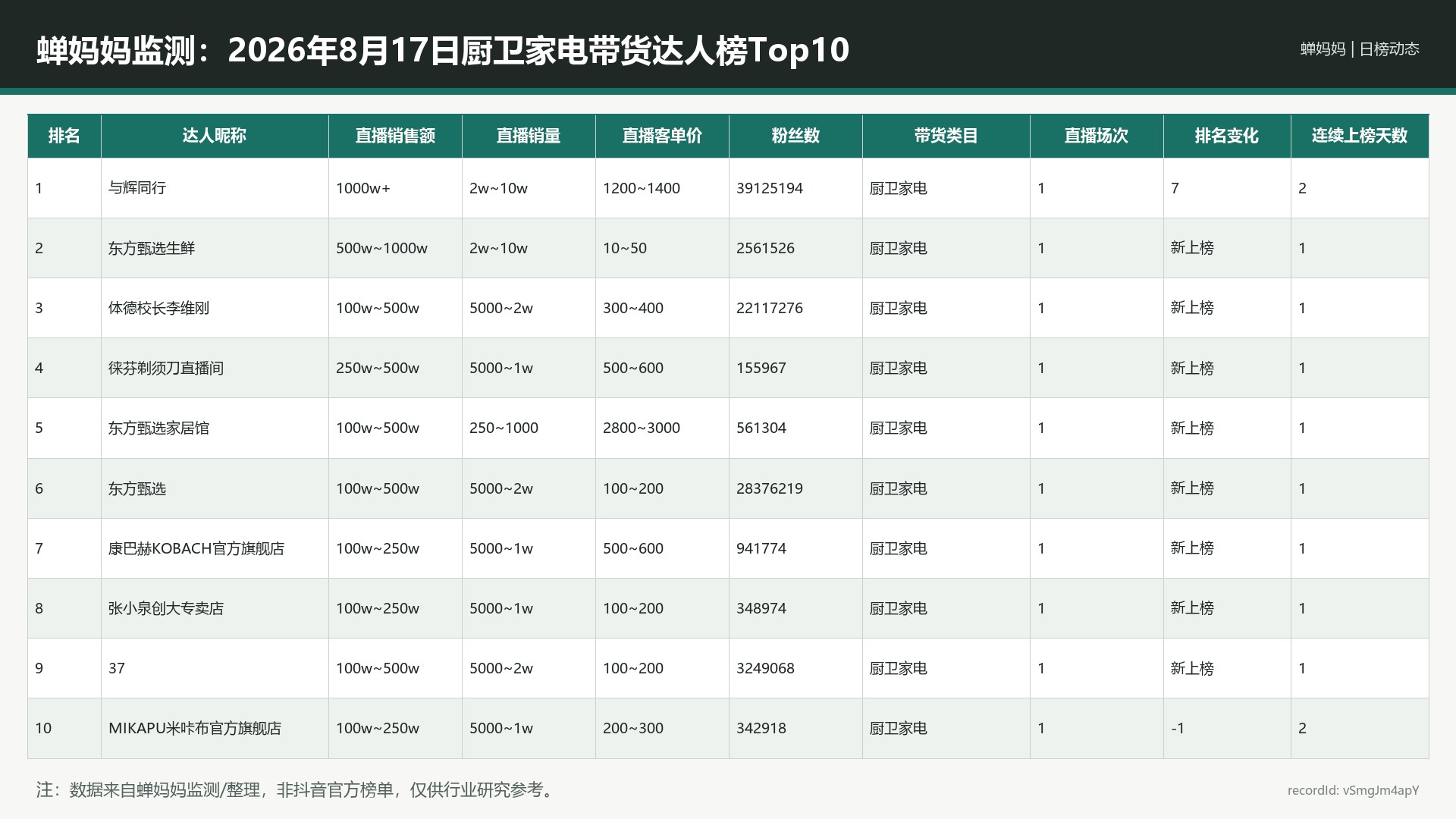 蝉妈妈监测：2026年8月17日厨卫家电带货达人榜Top10