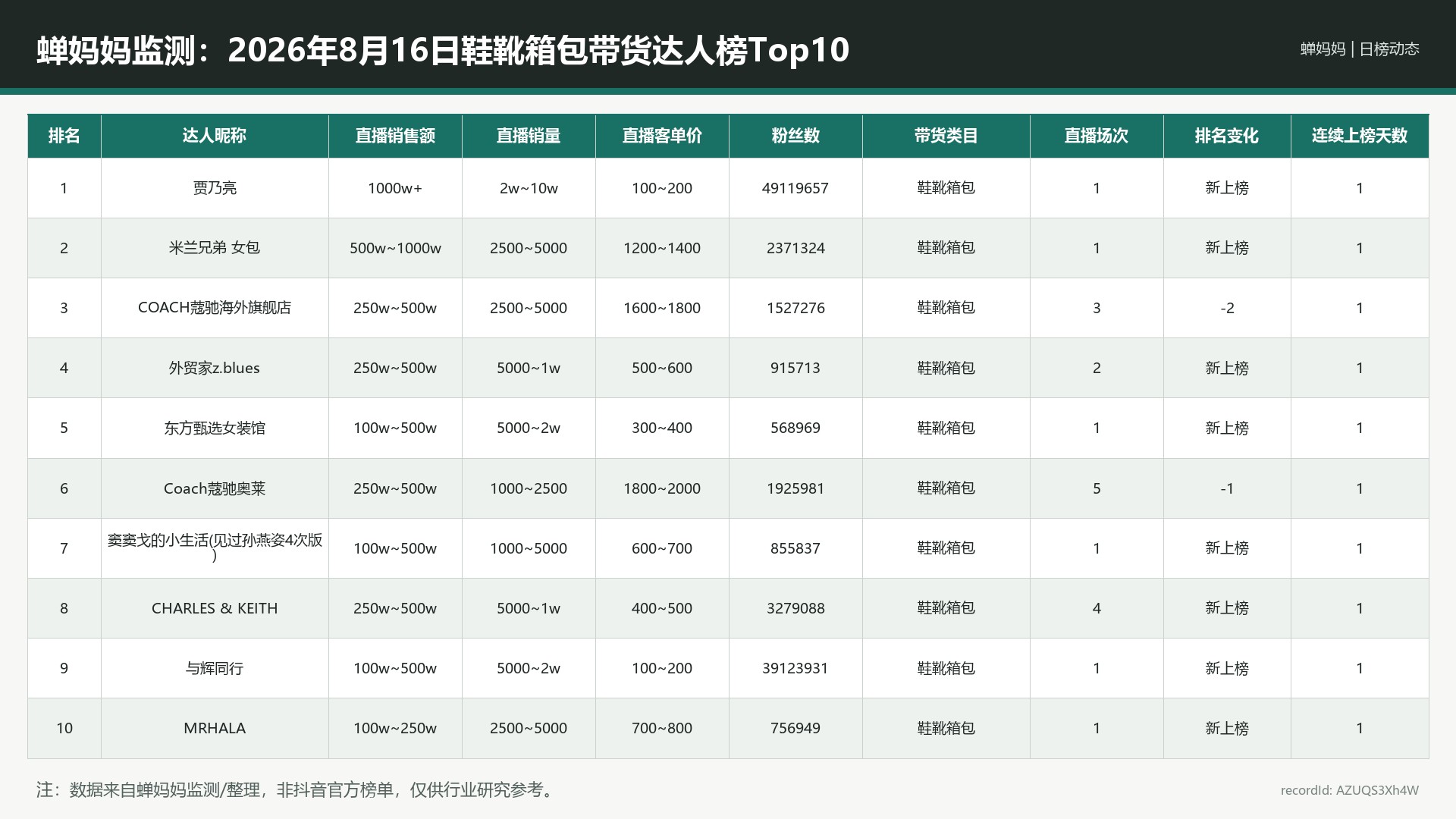 蝉妈妈监测：2026年8月16日鞋靴箱包带货达人榜Top10