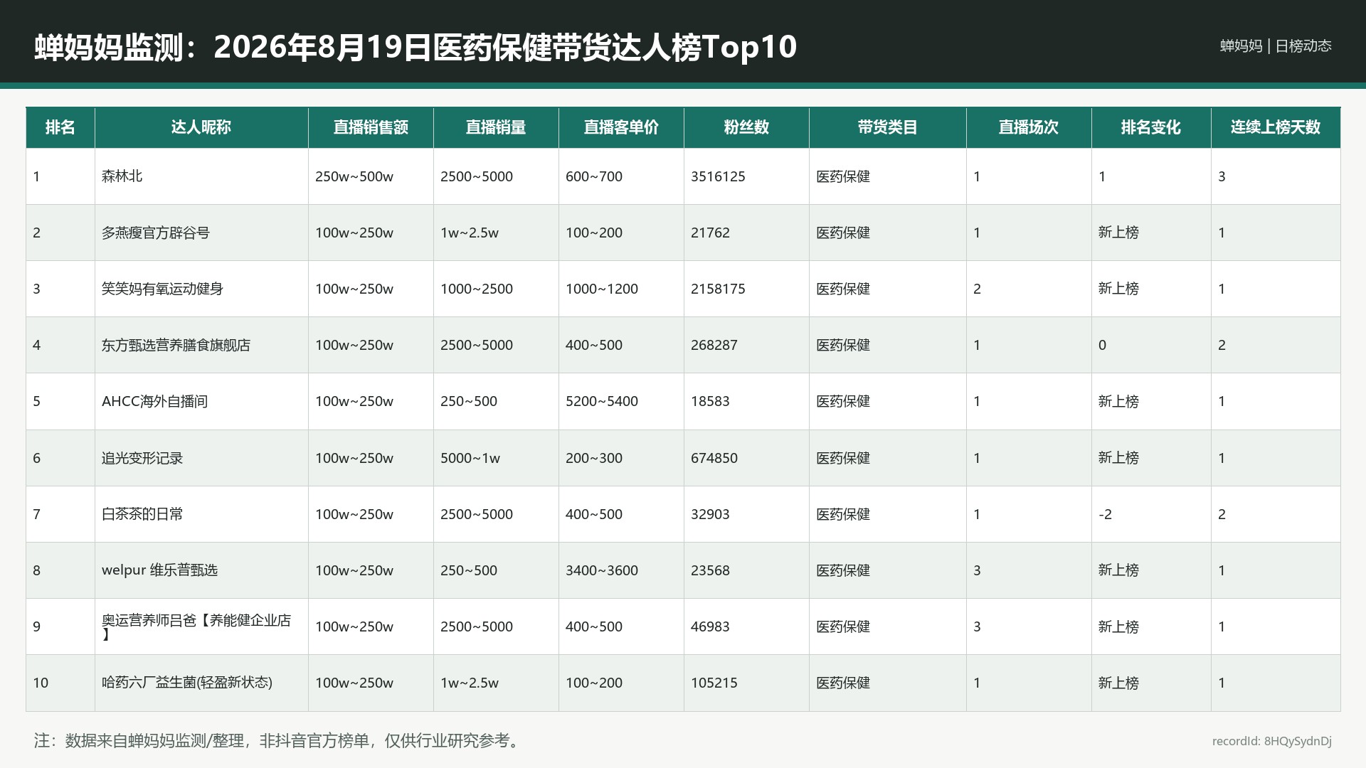 蝉妈妈监测：2026年8月19日医药保健带货达人榜Top10