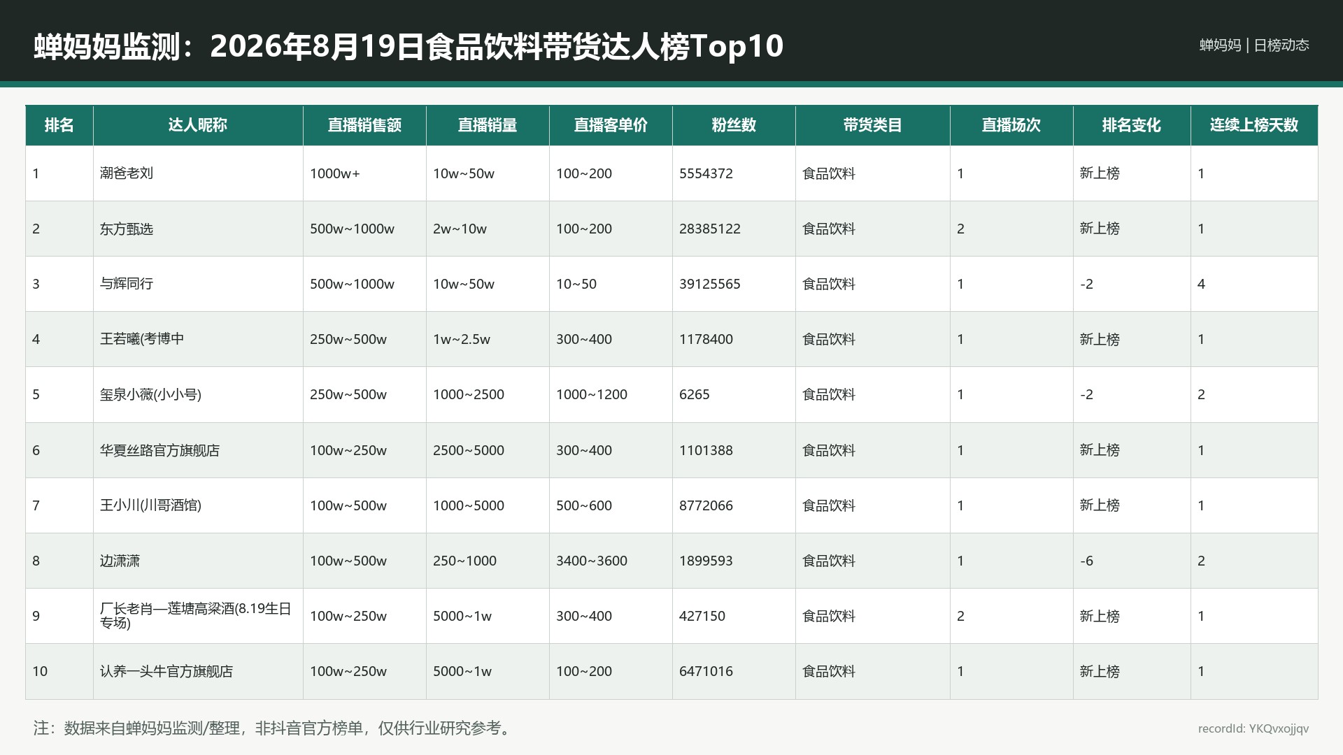 蝉妈妈监测：2026年8月19日食品饮料带货达人榜Top10