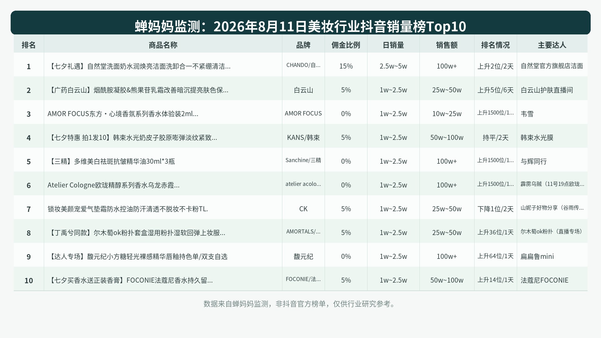 榜单Top10图表