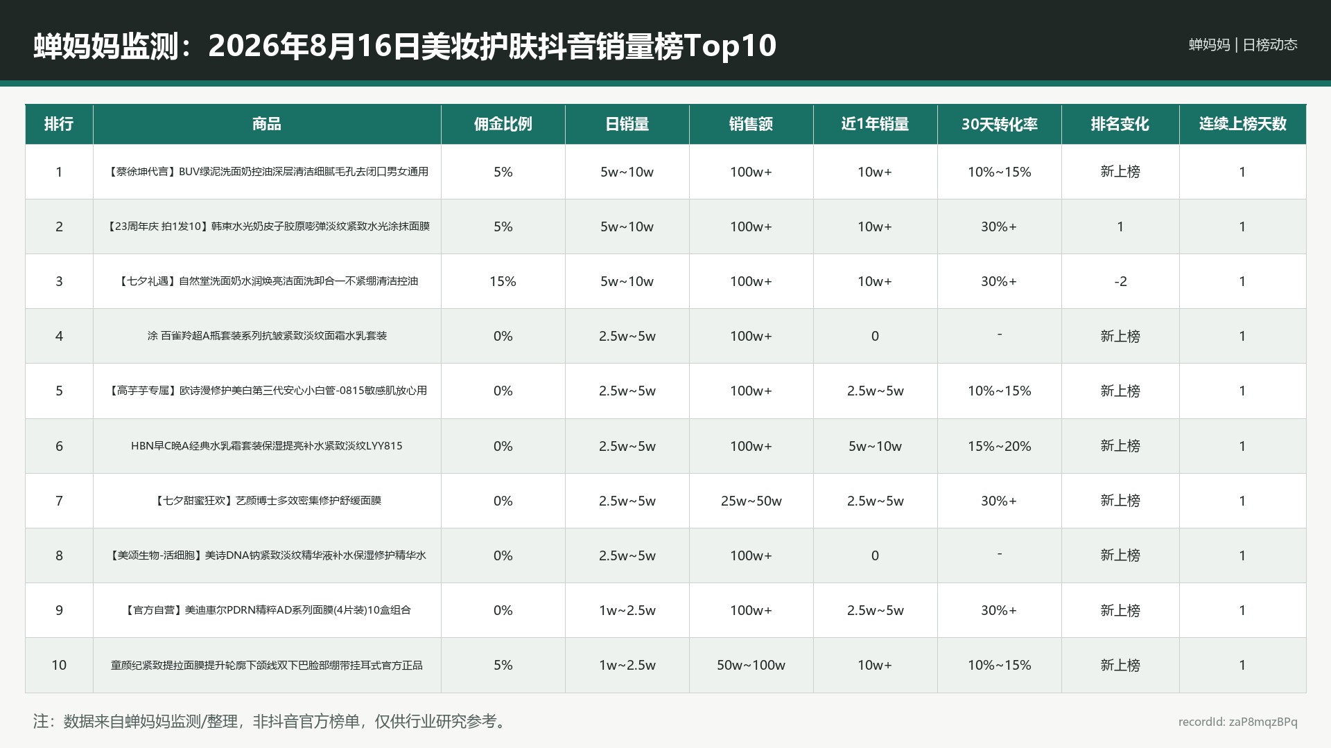 蝉妈妈监测：2026年8月16日美妆护肤抖音销量榜Top10