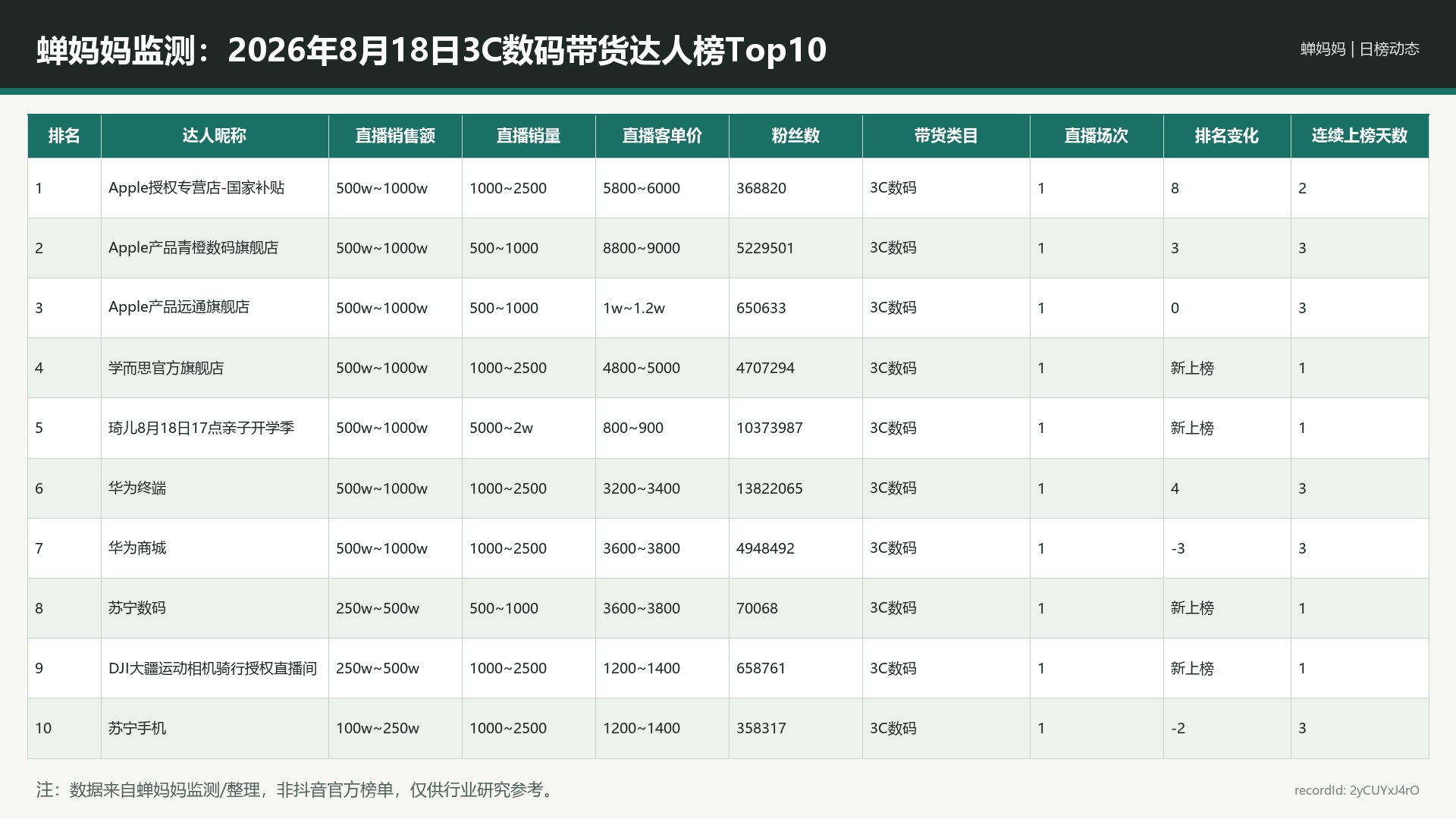 蝉妈妈监测：2026年8月18日3C数码带货达人榜Top10