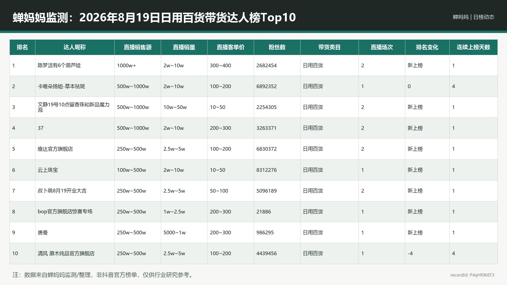 蝉妈妈监测：2026年8月19日日用百货带货达人榜Top10