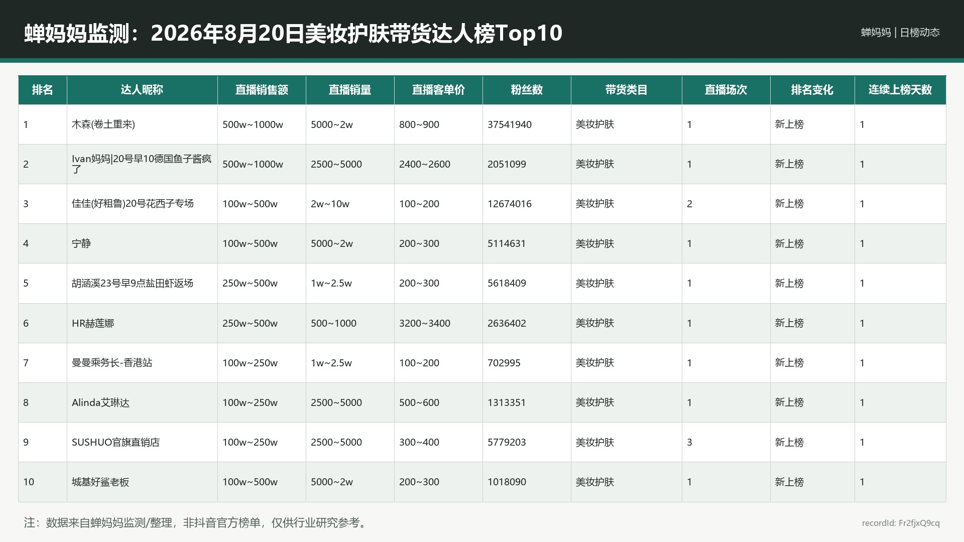蝉妈妈监测：2026年8月20日美妆护肤带货达人榜Top10
