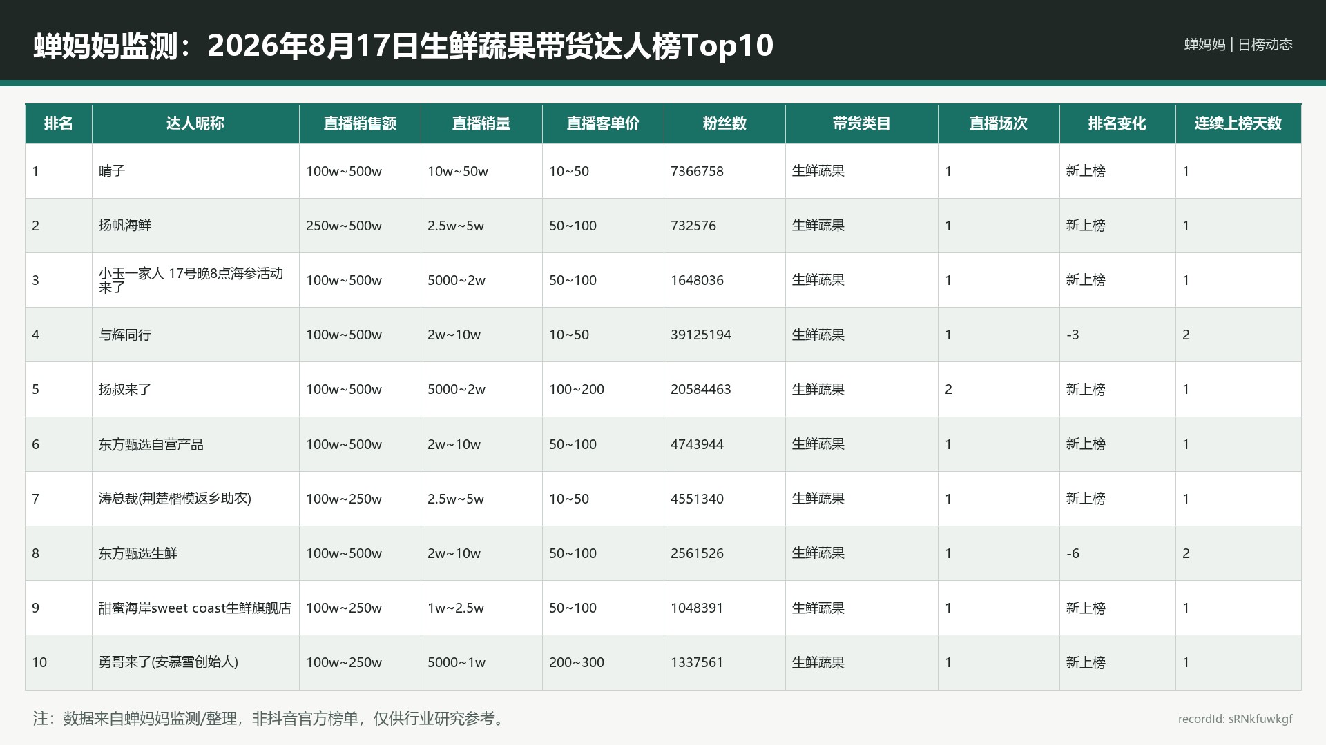 蝉妈妈监测：2026年8月17日生鲜蔬果带货达人榜Top10