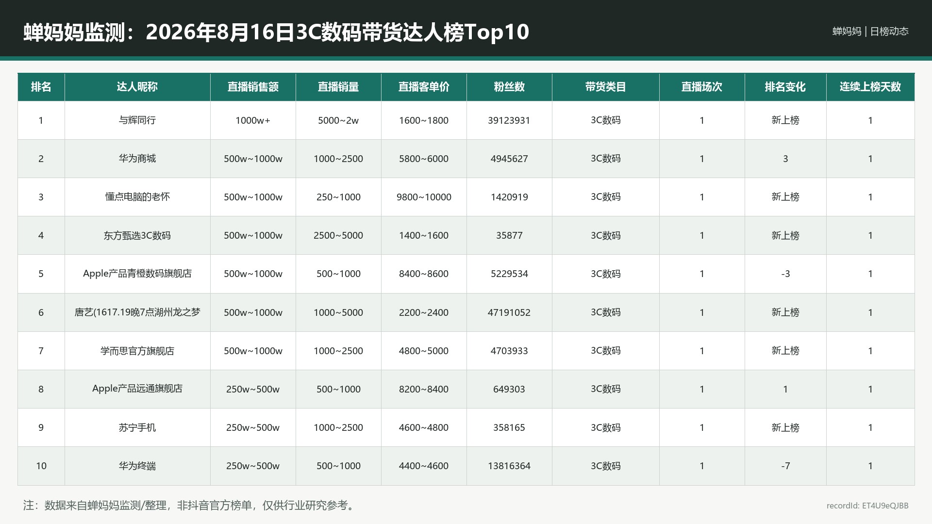 蝉妈妈监测：2026年8月16日3C数码带货达人榜Top10