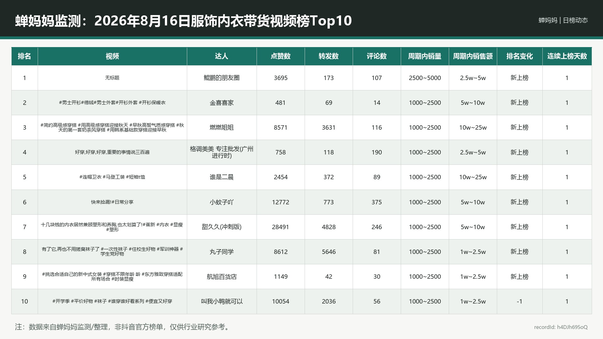 蝉妈妈监测：2026年8月16日服饰内衣带货视频榜Top10