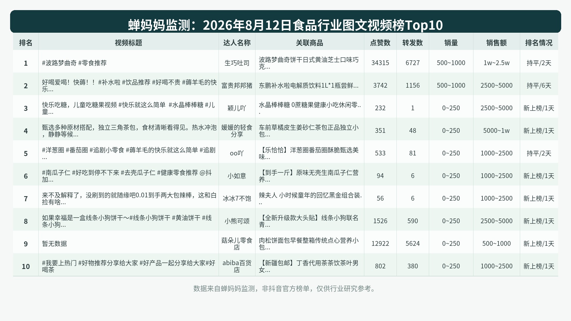 Top10 chart