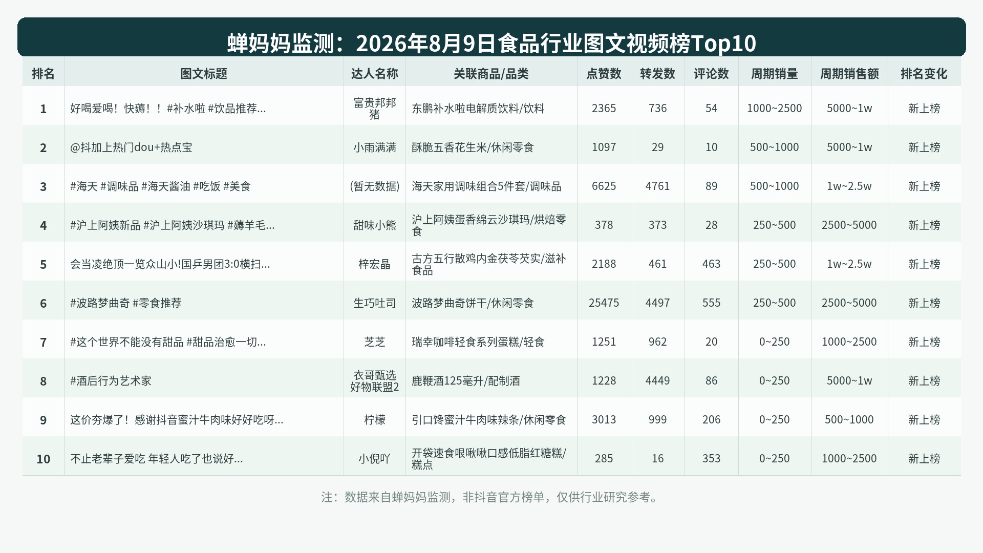 榜单Top10图表