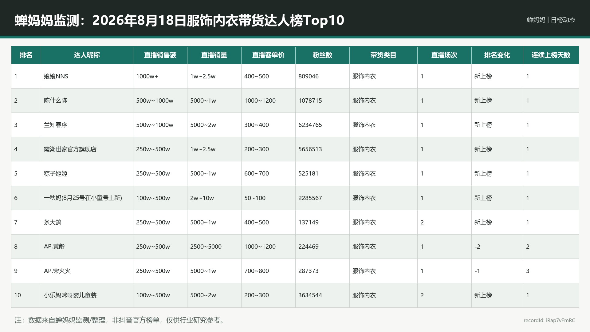 蝉妈妈监测：2026年8月18日服饰内衣带货达人榜Top10